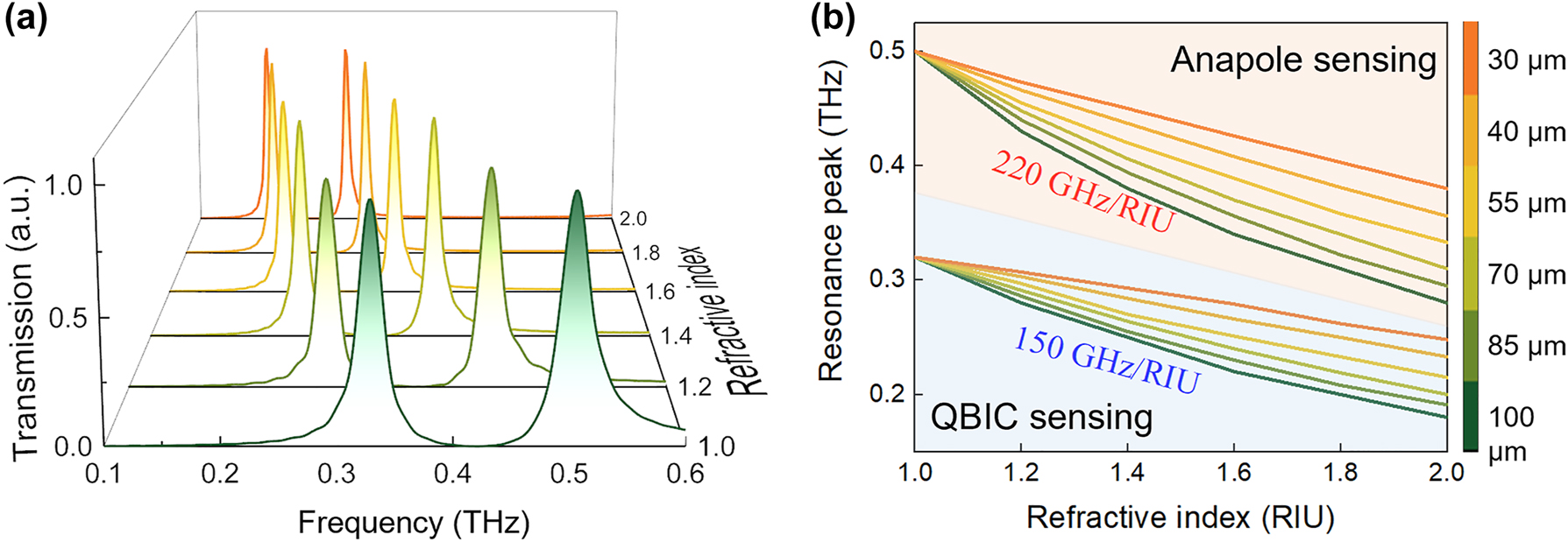 Figure 6:
Simulation of RI sensing of anapole and QBIC modes. (a) Transmission spectra when RI changes from 1.0 to 2.0. (b) Resonance peak shifts of anapole and QBIC mode caused by analytes with different thickness and RI.