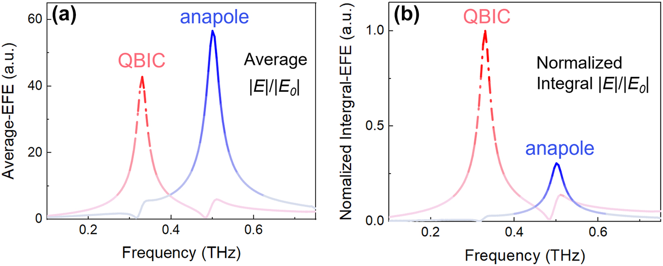 Figure 8:
Average-EFE (a) and normalized Integral-EFE (b) for QBIC and anapole mode, respectively. Here, α = 0.4.