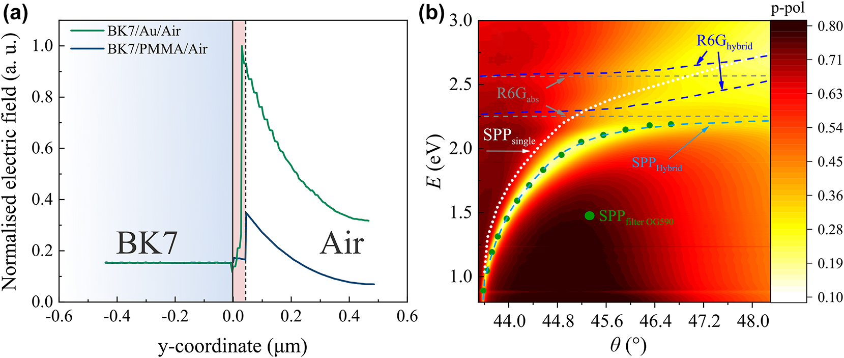 Figure 2: 
The modelled normalised electric field distribution of metal/air (green) and PMMA/air (blue) structures (a). The dispersive relationship of hybrid mode (dark blue (R6G) and light blue (SPP) dashed curves) and single SPP (white dotted curve) and excitons R6G (grey dashed lines) by total internal reflection ellipsometry method (b). The measurements with filter OG-590 are marked as green dots.
