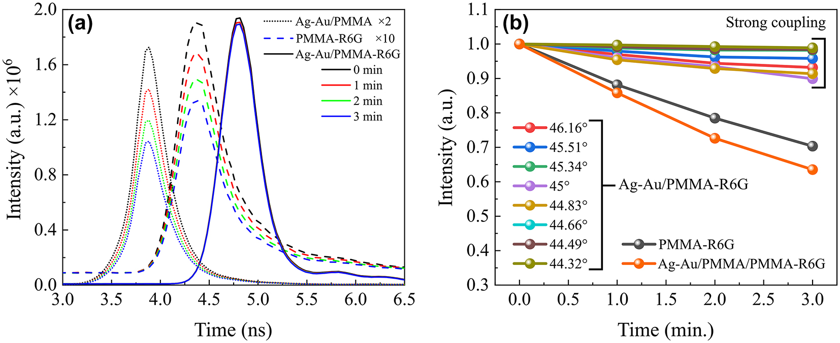Figure 3: 
Fluorescence lifetime intensity dynamics in time. (a) Fluorescence intensity changes in time (from 0 to 3 min) due to photobleaching effect of R6G in plasmonic-nanophotonic structure (solid curves) structure with spacer between Ag-Au and PMMA-R6G (dotted lines) and of reference (dashed curves) samples. The AOI for plasmonic structure shown is 44°. FLIM curves of PMMA-R6G on the coverslip (AOI = 45°) are multiplied by a factor of 10 and structure with spacer by factor of 2 in order to show the counts at the same scale as the plasmonic-nanophotonic structures. (b) Photobleaching evolution in time of BK7/Ag-Au/PMMA-R6G structure at different incident angles, and a glass substrate with single R6G dye layer of (black) at 45° AOI.
