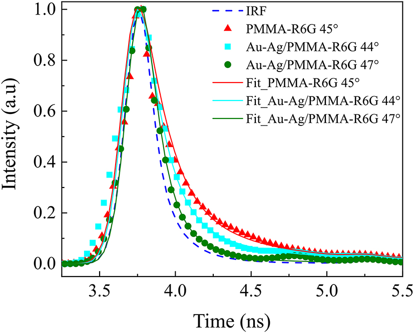 Figure 4: 
Fitted normalized fluorescence lifetime decay curves for different samples (solid lines), as well as the instrument response function (IRF). Nanostructures (Ag-Au) with a layer of spin-coated PMMA-R6G on have a significantly larger fraction of short lifetime component compared to the control sample (CS_PMMA-R6G 45°). In fact, nanostructure samples show a significant contribution from very short lifetimes (limited by the IRF of the system).
