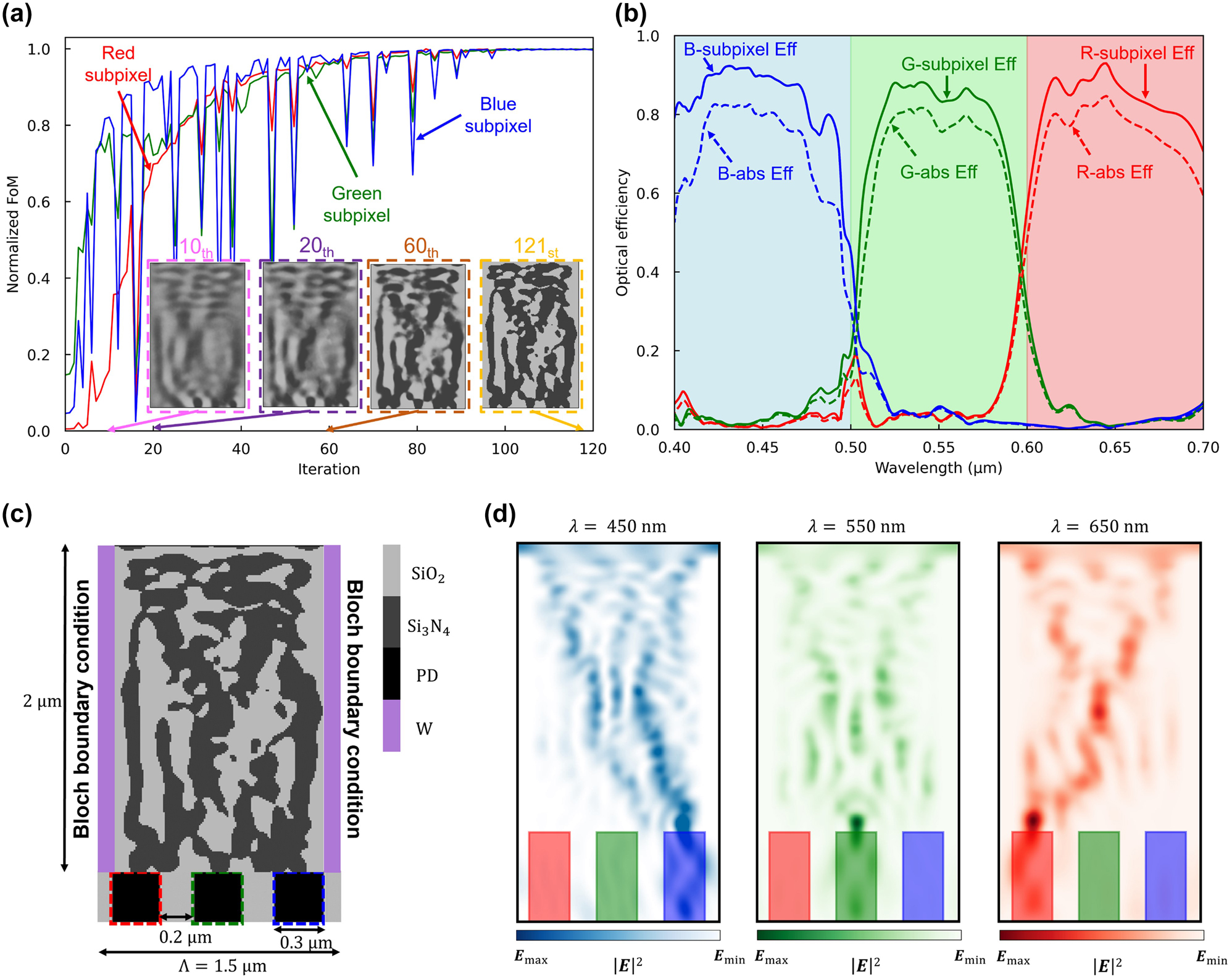 Figure 5: 
Adjoint optimization of the 2D color router with tungsten isolation walls. (a) A normalized figure of merit for red, green, and blue subpixels versus the adjoint optimization iterations. The design region is represented as a grayscale permittivity with values between SiO2 and Si3N4. The inset figures (pink, purple, and brown dashed boxes) indicate intermediate design parameters and the yellow-dashed inset figure represents the optimized design parameters. (b) Optical efficiency of the three subpixels over the visible wavelengths. The curves indicate transmission normalized optical efficiency, while dashed curves indicate absolute optical efficiency. The high absorption rate of tungsten causes the difference between the normalized and absolute efficiency. (c) The 2D optimized color routing-based CMOS image sensor with the proposed color routing technique. It has 0.3 μm width of the photodetectors and 0.2 μm width of the deep trench isolation. The design region, which includes 0.1 μm tungsten gaps on both sides, has 1.5 μm periodicity and 2 μm height, giving 26,000 number of design parameters when the grid spacing is 10 nm. (d) Intensity profiles of the optimized image sensor at three representative wavelengths (450, 550, and 650 nm).
