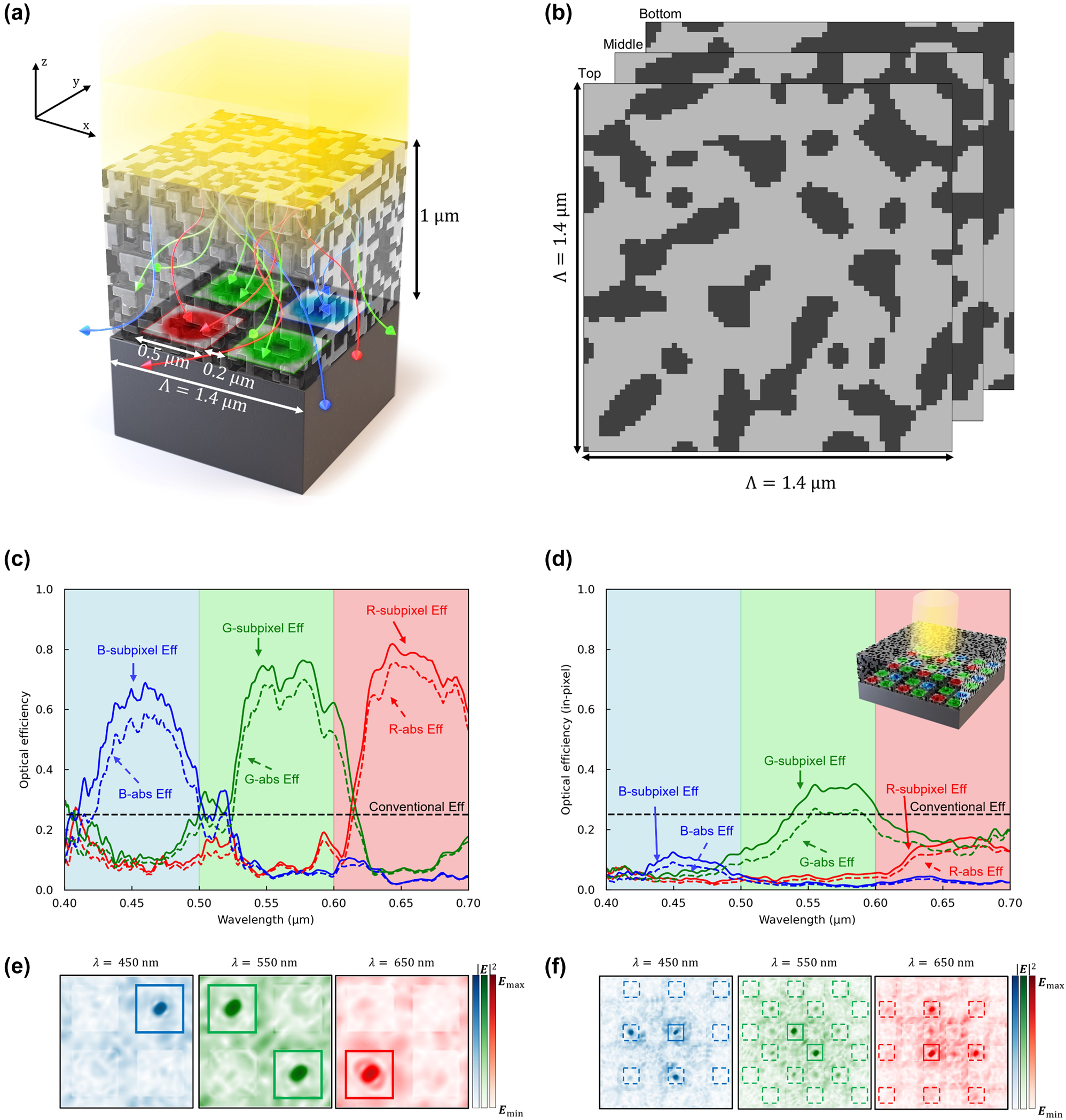Figure 10: 
Adjoint optimization of the 3D color router with periodic boundary condition. (a) The 3D optimized color routing-based CMOS image sensor with Bayer pattern. The design region has 1.4 μm periodicity and 1 μm height, giving 245,000 design parameters when the grid spacing is 20 nm. (b) The horizontal cross section of the top, middle, and bottom part of the optimized design region, comprising SiO2 (light gray) and TiO2 (dark gray), exhibits a symmetric design. (c) The optical efficiency of the subpixels at the visible wavelengths in periodic boundary conditions. The curves indicate transmission normalized optical efficiency, while dashed curves indicate absolute optical efficiency. The dashed lines indicate the efficiency limits of the color-filter based conventional image sensors. (d) The optical efficiency of the subpixels at the central pixel is evaluated across the visible wavelengths, with the optimized design region arranged in a 3 × 3 configuration, as depicted in the inset figure. The curves indicate transmission normalized optical efficiency, while dashed curves indicate absolute optical efficiency. The overall optical efficiencies have dropped significantly due to the interpixel crosstalk. (e) Intensity profiles of the optimized structure at three representative wavelengths (450, 550, 650 nm) in periodic boundary conditions. (f) Intensity profiles of the 3 × 3 configuration of the optimized structure at three representative wavelengths (450, 550, 650 nm). The incident power is leaked to adjacent pixels, indicating significant interpixel crosstalk.
