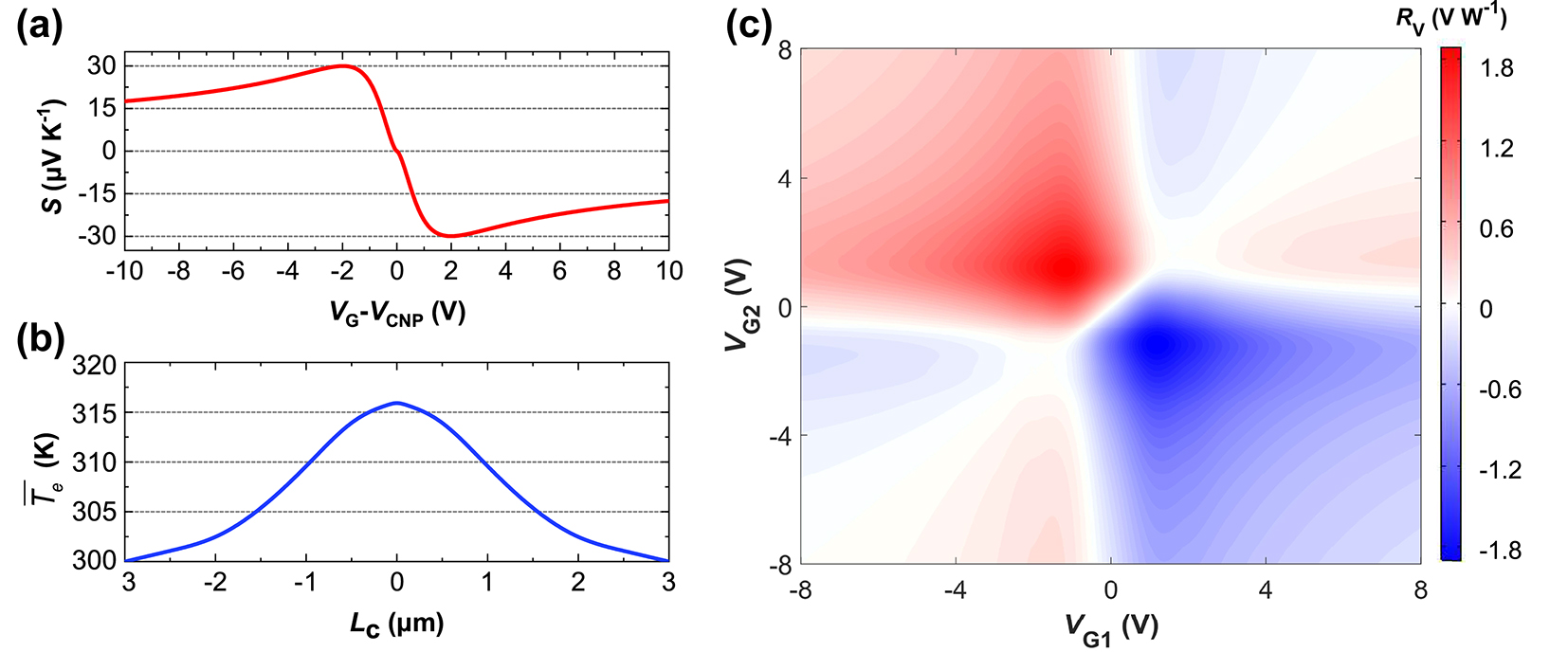 Figure 2: 
Simulation results of the PTE process. (a) Calculated seebeck coefficient as a function of gate voltage. (b) Calculated lengthwise-average electron temperature profile along the graphene channel between the source and drain contacts (P
in = 0.1 mW). (c) Six-fold photovoltage responsivity map of the designed GPD at 1.55 μm with L
c = 4.5 μm and L
g = 30 μm, P
in = 0.1 mW. P
in: input optical power to the GPD.
