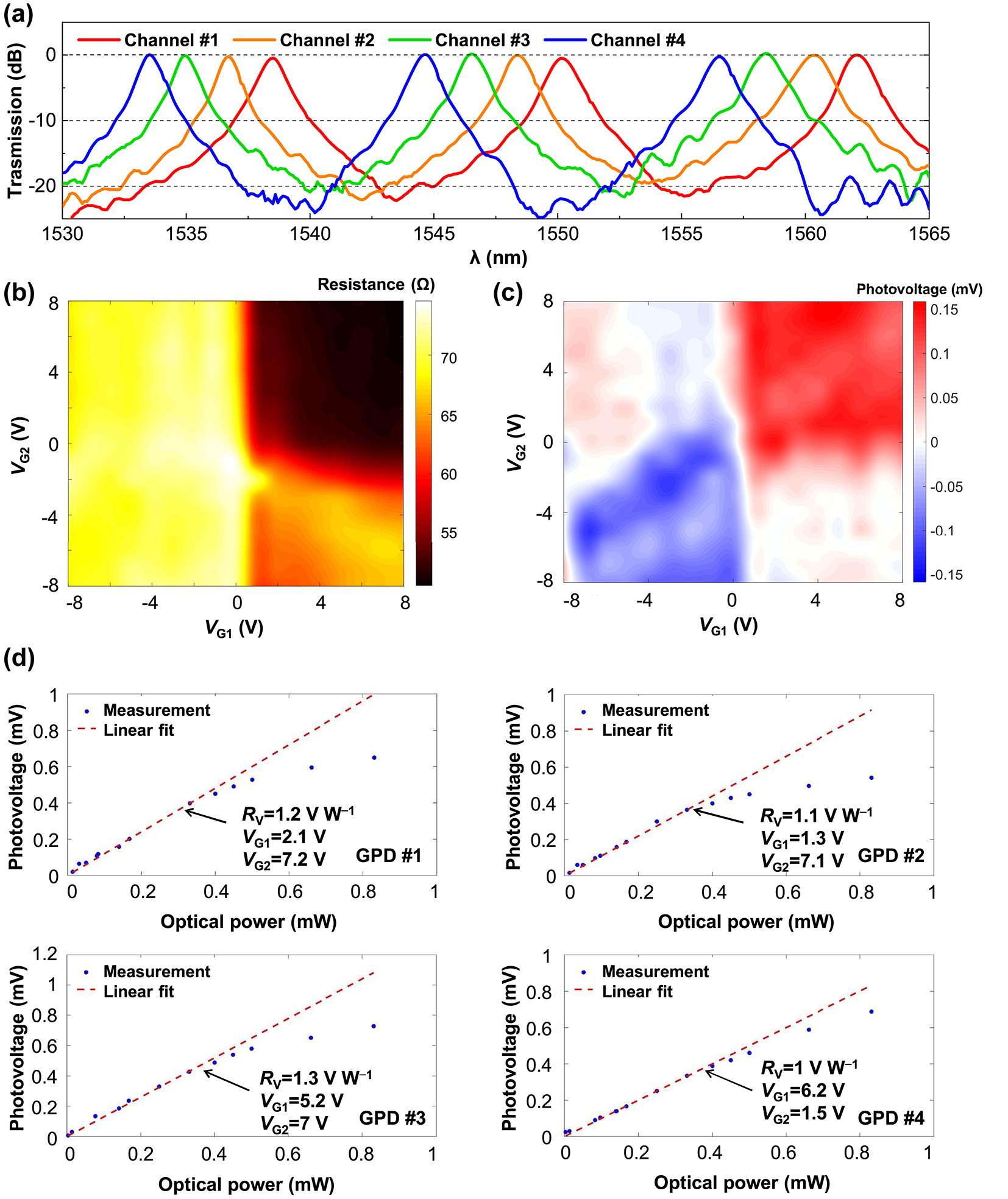 Figure 4: 
Static experimental results of the MRRs and the GPDs. (a) Measured transmission spectrum of the fabricated MRRs. (b), (c) Measured results of GPD #1 (L
c = 4.5 μm and L
g = ∼30 μm) including the resistance map (b) of as a function of the gate voltages V
G1 and V
G2 and the photovoltage map (c) at 1,550.25 nm with P
in = ∼0.1 mW under zero-current bias. (d) Photovoltage V
PTE as a function of input optical power P
in under zero-current bias with the gate voltages V
G1 and V
G2. Dots and dashed lines are respectively the measured results and fitting results governed by R
V = V
PTE/P
in.