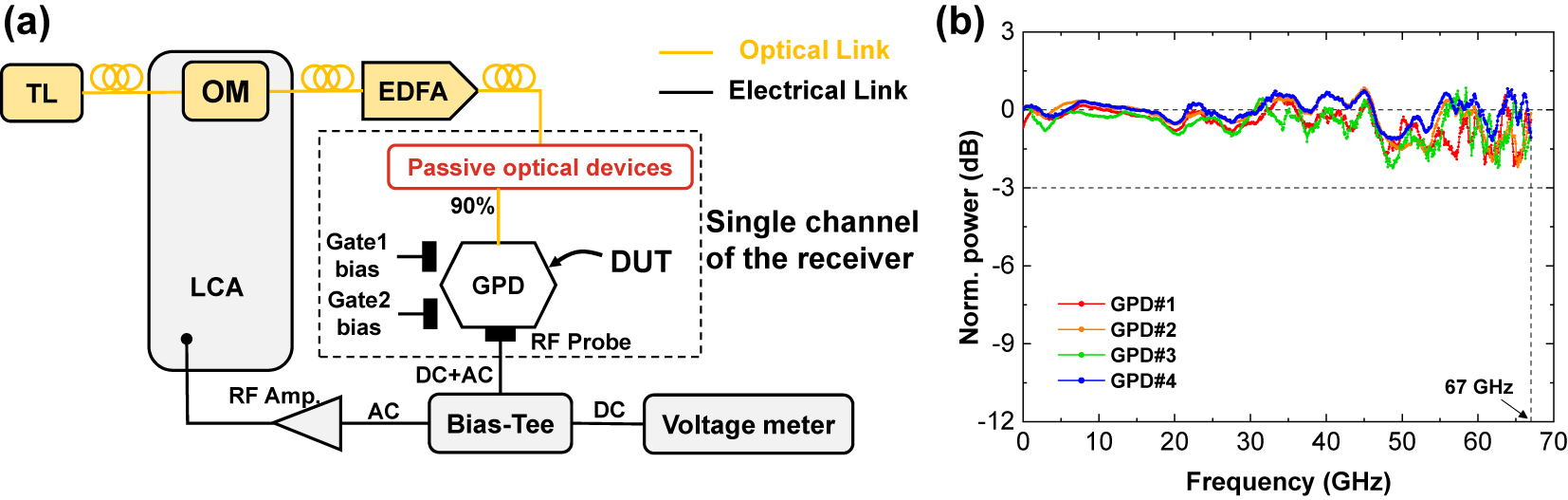 Figure 5: 
High frequency response of the GPDs. (a) Measurement setup. (b) Normalized high frequency response of the four GPDs with zero-current bias. LCA: light-wave component analyzer, OM: optical modulator, RF Amp.: radio frequency amplifier, EDFA: erbium-doped fiber amplifiers, DC: direct current, AC: alternating current. Passive optical devices include the grating coupler, MRR, and MMI.