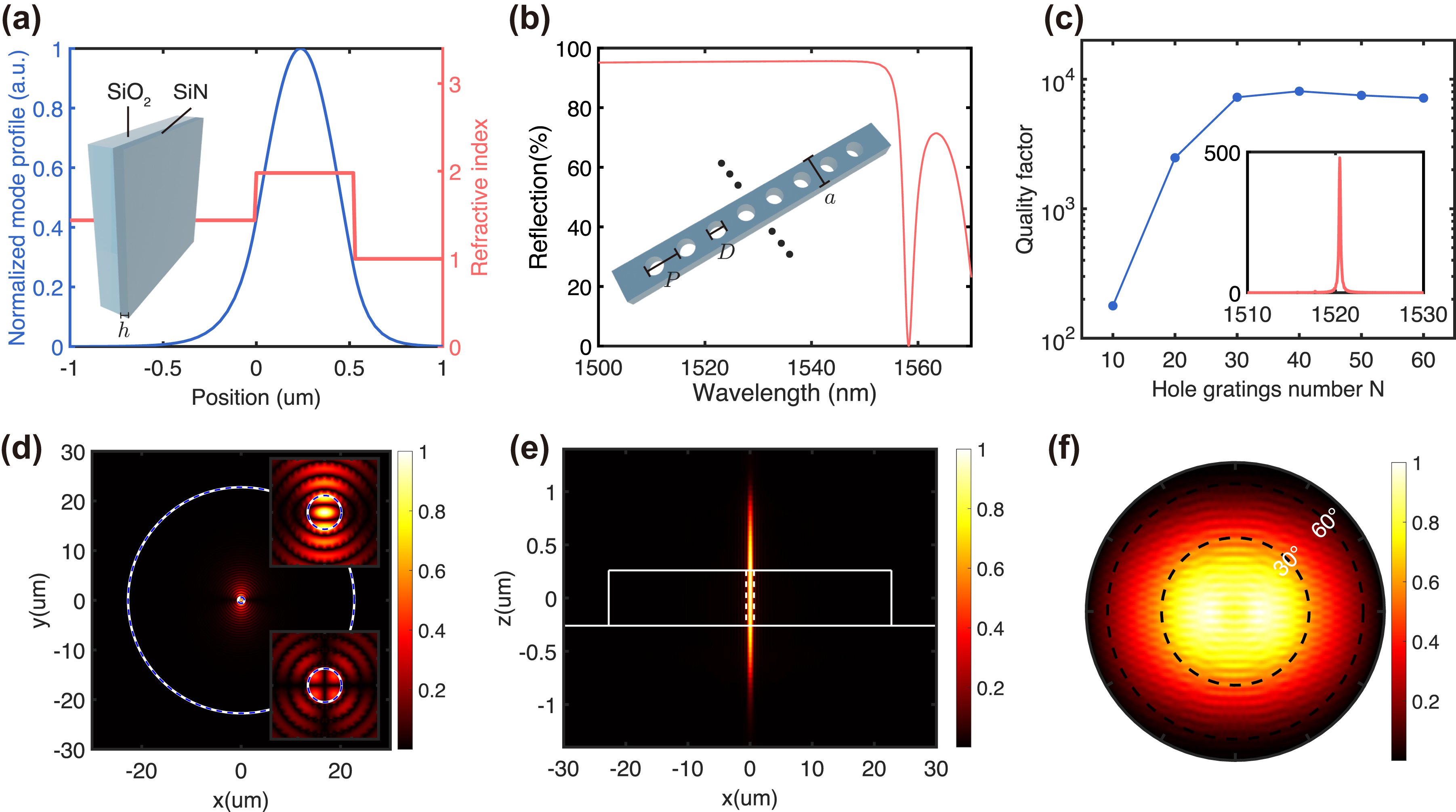 Figure 2: 
The designed CBG structure (a) TE fundamental mode profile in the one-dimensional SiN slab waveguide. (b) Calculated reflection band of one-dimensional first-order Bragg hole gratings with parameters of D = 130 nm, P = 440 nm, and a = 250 nm. (c) Simulated Q factors dependence on the number N of hole gratings for the whole CBG structure. The inset shows the calculated Purcell factors when R = 625 nm. (d) On-resonance near-field intensity distribution at XY-plane with X = 0. Right upper and lower insets show the intensity distributions of E
x
 and E
y
 components, respectively. (e) On-resonant intensity distribution at XZ-plane with Y = 0. (f) On-resonance far-field intensity pattern at XY-plane.