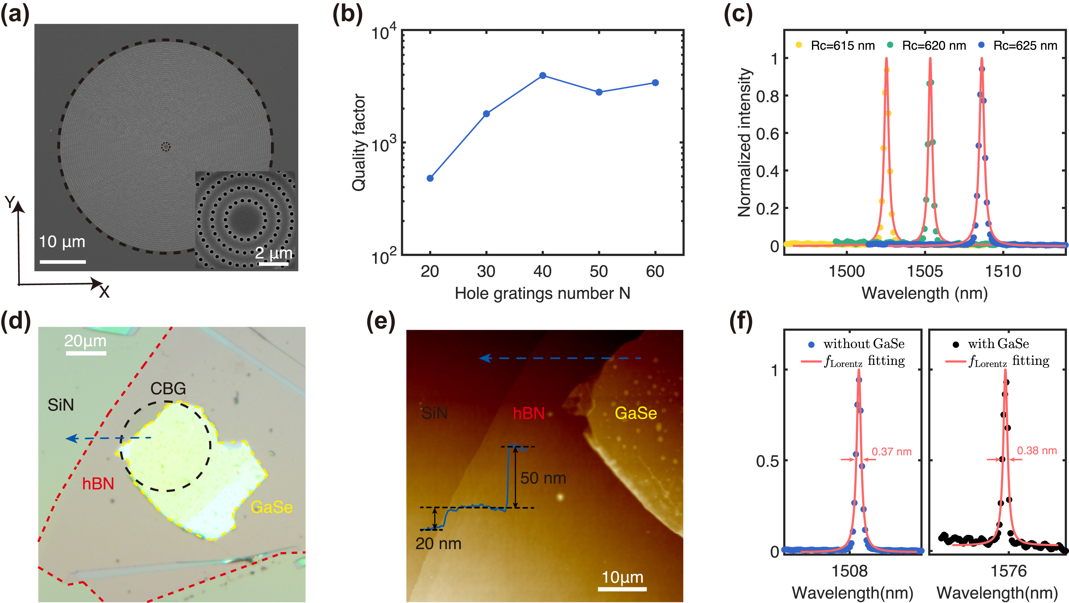 Figure 3: 
The fabricated CBG structure (a) SEM image of the fabricated CBG structure. Scale bar: 1 μm. (b) The dependence of Q factors on the number N of hole gratings. (c) The measured resonant scattering spectrum of the CBG structures with different radii of the central disk. (d) Optical microscope image of the hybrid integrated device. Scale bar: 10 μm. (e) AFM image of the boundary of GaSe flake (red frame in (d)). Scale bar: 5 μm. The inset shows that the measured thickness of the GaSe flakes is 50 nm along the bule arrow line. (f) The scattering spectrum of the CBG structure before and after the integration of the GaSe flakes and the layered hBN.
