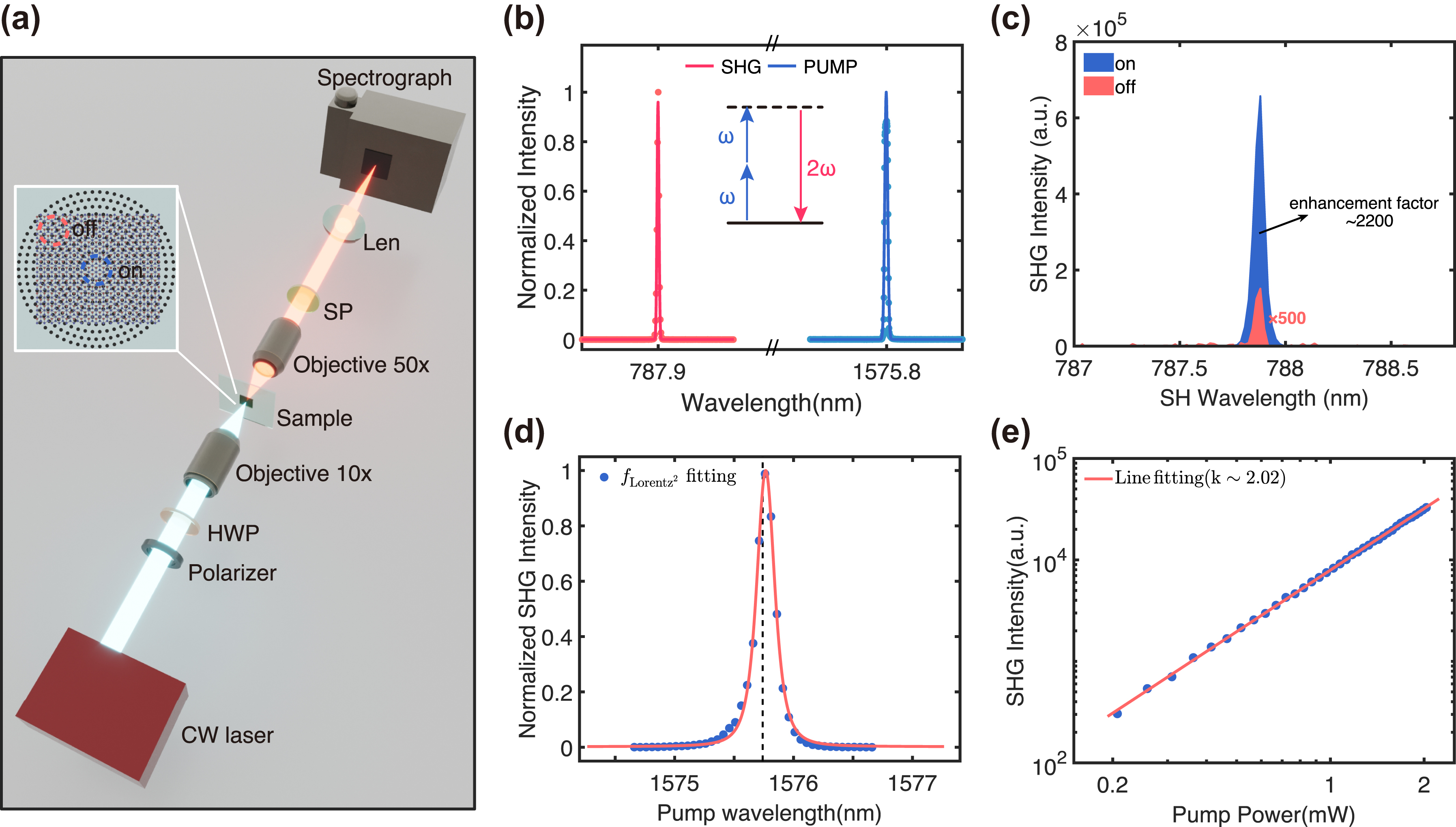 Figure 4: 
The nonlinear performance of the hybrid integrated devices (a) Illustration of the optical setup for SHG characterization. SPF, short-pass filter with a cut-off wavelength of 1,000 nm. CW, continuous wave; P, polarizer; HWP, half-wave plate. (b) Normalized on-resonance spectra of pump beam (right) and second harmonic signal (left) generated from the hybrid integrated device. (c) Measured spectra of the SHG from GaSe flakes on (blue line) and off (red line) the CBG structure under the on-resonance wavelength of 1,575.8 nm. (d) Measured intensities of SHG when scanning the pump wavelength with the Lorentzian fitting. (e) Measured SHG intensities as a function of the pump power using a double logarithmic plot. The exponent value obtained from the fitting is 1.973.