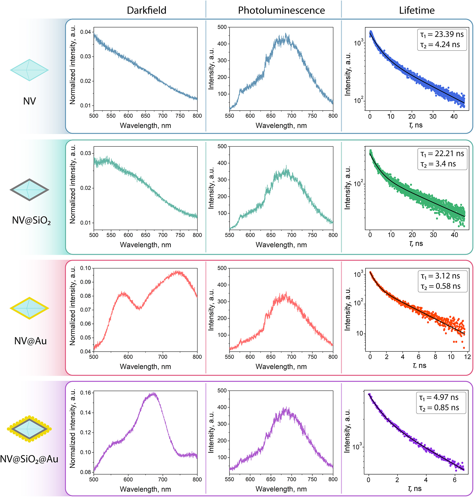 Figure 3: 
Optical characterization of NV, NV@SiO

2
, NV@Au, and NV@SiO

2

@Au: left column: dark-field spectra, middle column: photoluminescence spectra, right column: lifetime spectra.
