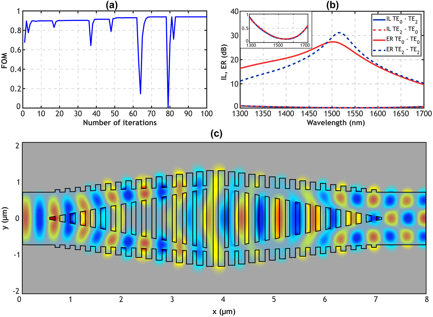 Figure 2: 
3D-FDTD simulations: (a) evolution of the figure of merit for each iteration of the optimization process. (b) Insertion loss and extinction ratio of the final optimized design for TE0 input, with an inset of a zoomed-in view of the device losses. (c) Real part of the electric field (E
y
) propagating along the device.