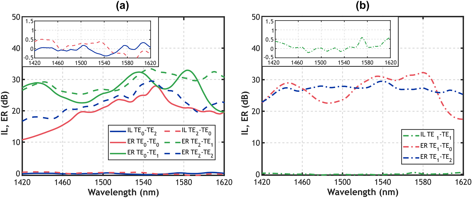 Figure 4: 
Measured insertion loss and extinction ratio for TE0 mode (red curves), TE1 mode (green curves), and TE2 mode (blue curves) when injecting (a) TE0 mode (solid lines) and TE2 mode (dashed lines) and (b) TE1 mode (dash-dot lines). Insets of the measured IL have been included to improve readability.