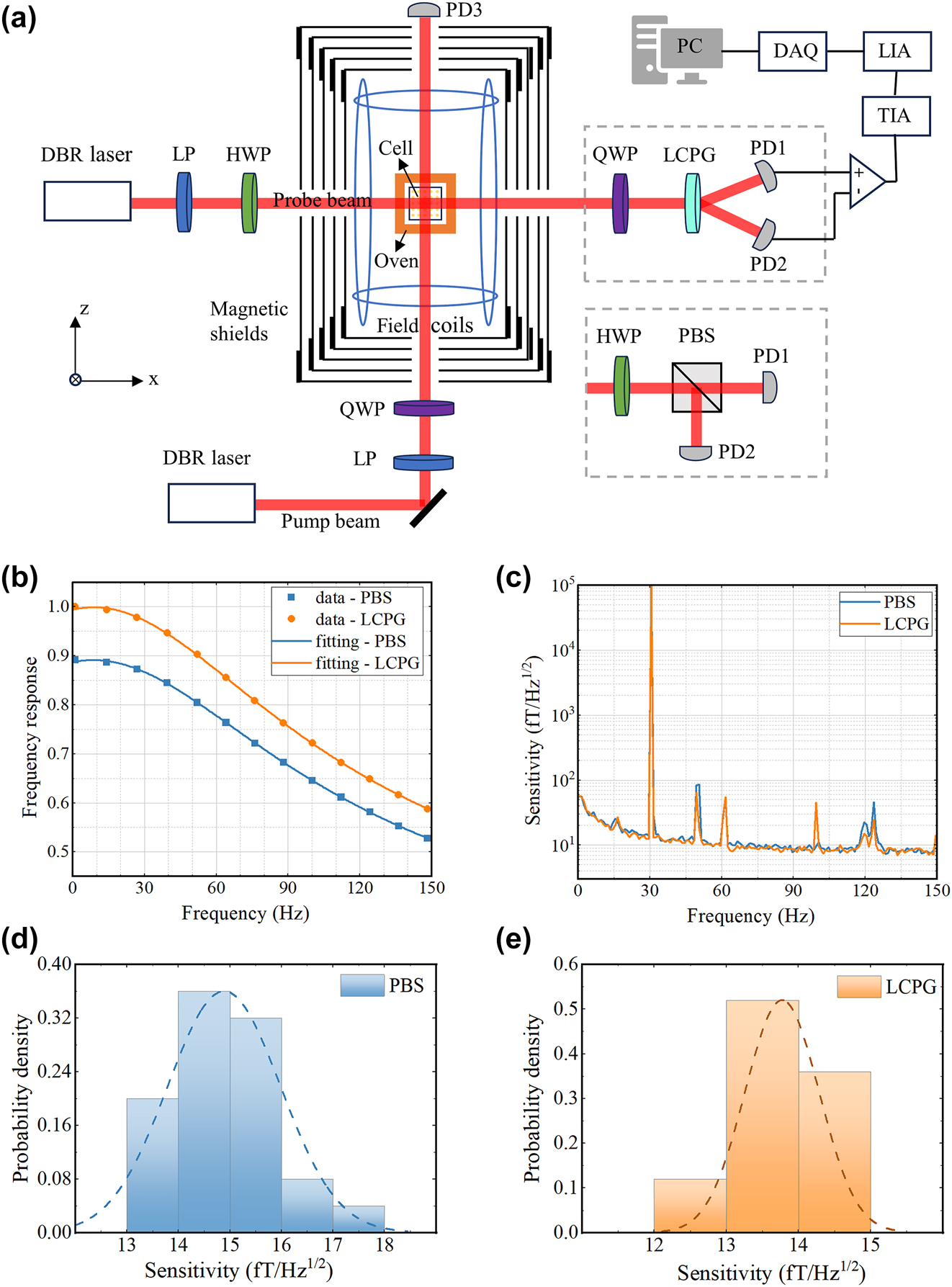 Figure 4:
The performance testing of the AM based on PBS and LCPG, respectively. (a) Schematic structure of the magnetometer. LP: linear polarizer; TIA: trans-impedance amplifier; LIA: lock-in amplifier; DAQ: data acquisition. (b) Normalized frequency response curves using PBS and LCPG, respectively. (c) Sensitivity curves using PBS and LCPG, respectively. (d) and (e) Sensitivity normal distribution histograms for PBS and LCPG, the curve in the histogram is the fitted curve corresponding to the test data.