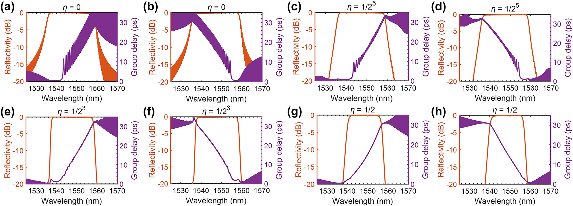 Figure 2: 
Simulated transmission spectra and group delay spectra of a 2-mm-long CMWG under different apodization length ratio η. (a) η = 0 at positive state; (b) η = 0 at negative state; (c) η = 1/25 at positive state; (d) η = 1/25 at negative state; (e) η = 1/23 at positive state; (f) η = 1/23 at negative state; (g) η = 1/2 at positive state; (h) η = 1/2 at negative state.
