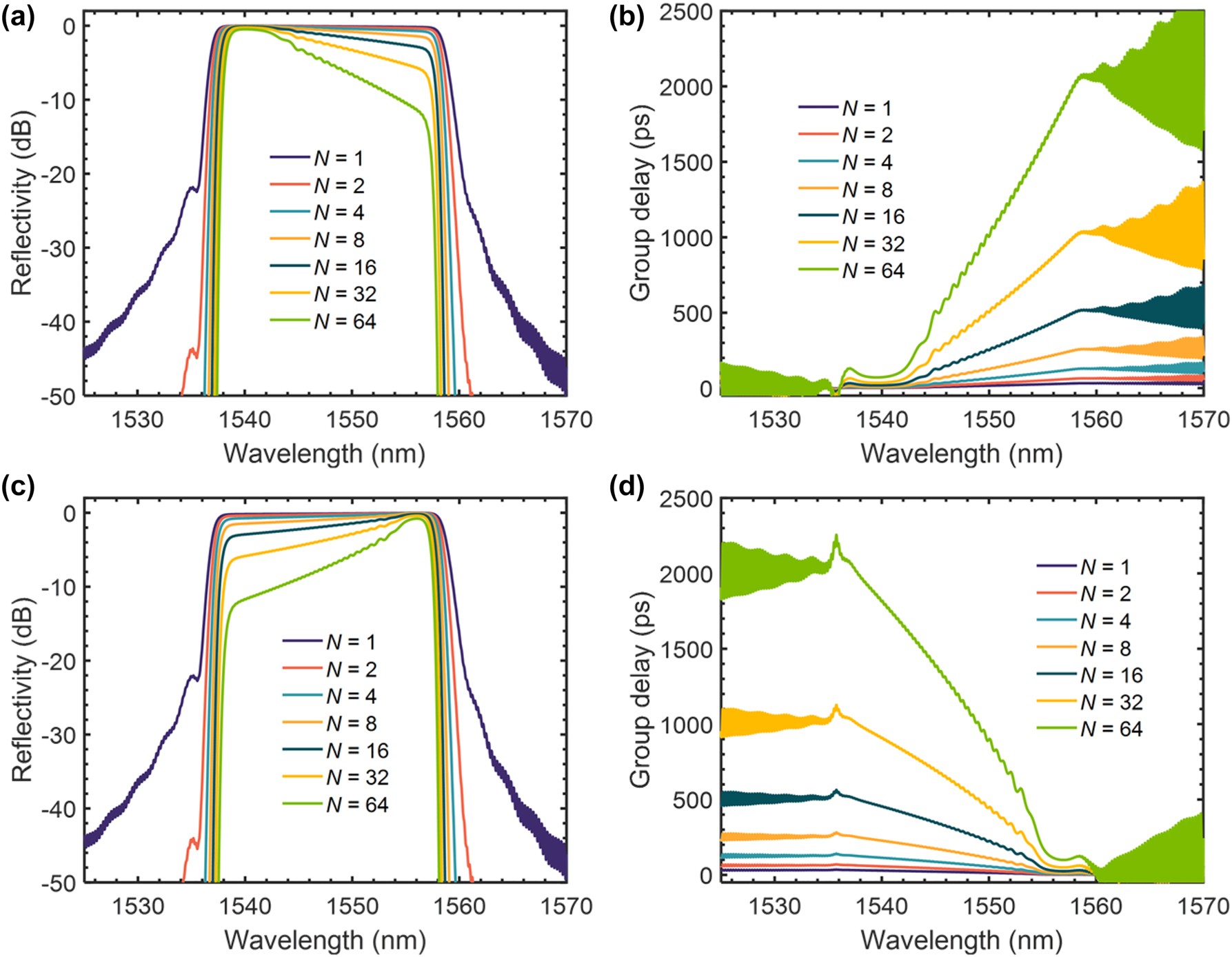 Figure 4: 
Simulated transmission spectra and group delay spectra as the cascaded number N increases. (a) Simulated transmission spectra as the cascaded number N increases at positive state; (b) simulated group delay spectra as the cascaded number N increases at positive state; (c) simulated transmission spectra as the cascaded number N increases at negative state; (b) simulated group delay spectra as the cascaded number N increases at negative state.
