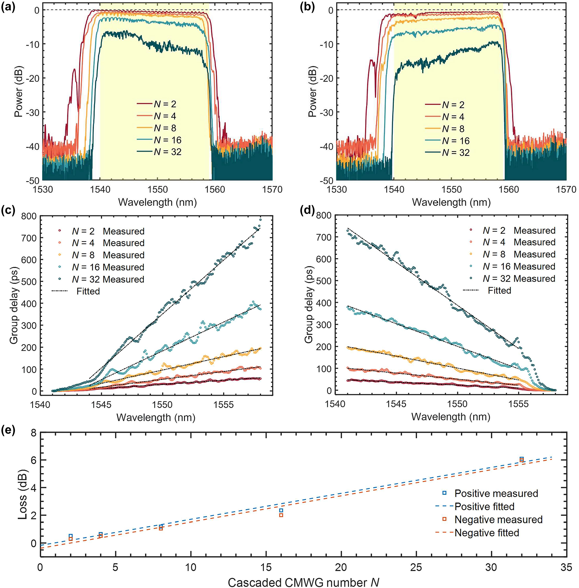 Figure 6: 
Measured results. (a, b) Measured transmission spectra as the cascaded number N increases with positive (a) and negative (b) dispersion; (c, d) measured group delay spectra as the cascaded number N increases with positive (c) and negative (d) dispersion; (e) propagation loss for different cascaded CMWG number N with positive/negative dispersion production.
