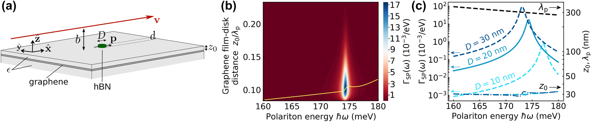 Figure 2: 
Free-electron excitation of graphene plasmons mediated by a hBN disk scatterer. (a) Geometry under consideration, comprising a graphene film and an hBN disk of diameter D and thickness d. The disk is directly deposited on the top dielectric layer of thickness z
0. The electron passes at a distance b above the disk. The dielectric substrate and coating layer have a permittivity ϵ. (b) Spectrally resolved probability of graphene-plasmon emission ΓSP(ω) under the conditions of (a) as a function of plasmon energy ℏω and coating-layer thickness z
0 for D = 20 nm, d = 1 nm, ϵ = 2, b = 10 nm, and v = 0.04 c. We set the graphene Fermi energy to E
F = 1 eV. (c) Maximum ΓSP(ω) (left vertical scale, solid curve) and optimum coating thickness z
0 along with the SP wavelength λ
p (right scale) as a function of emission frequency under the conditions of (b). In (c), we also show results for the maximum ΓSP(ω) with D = 10 nm and 30 nm (see labels).
