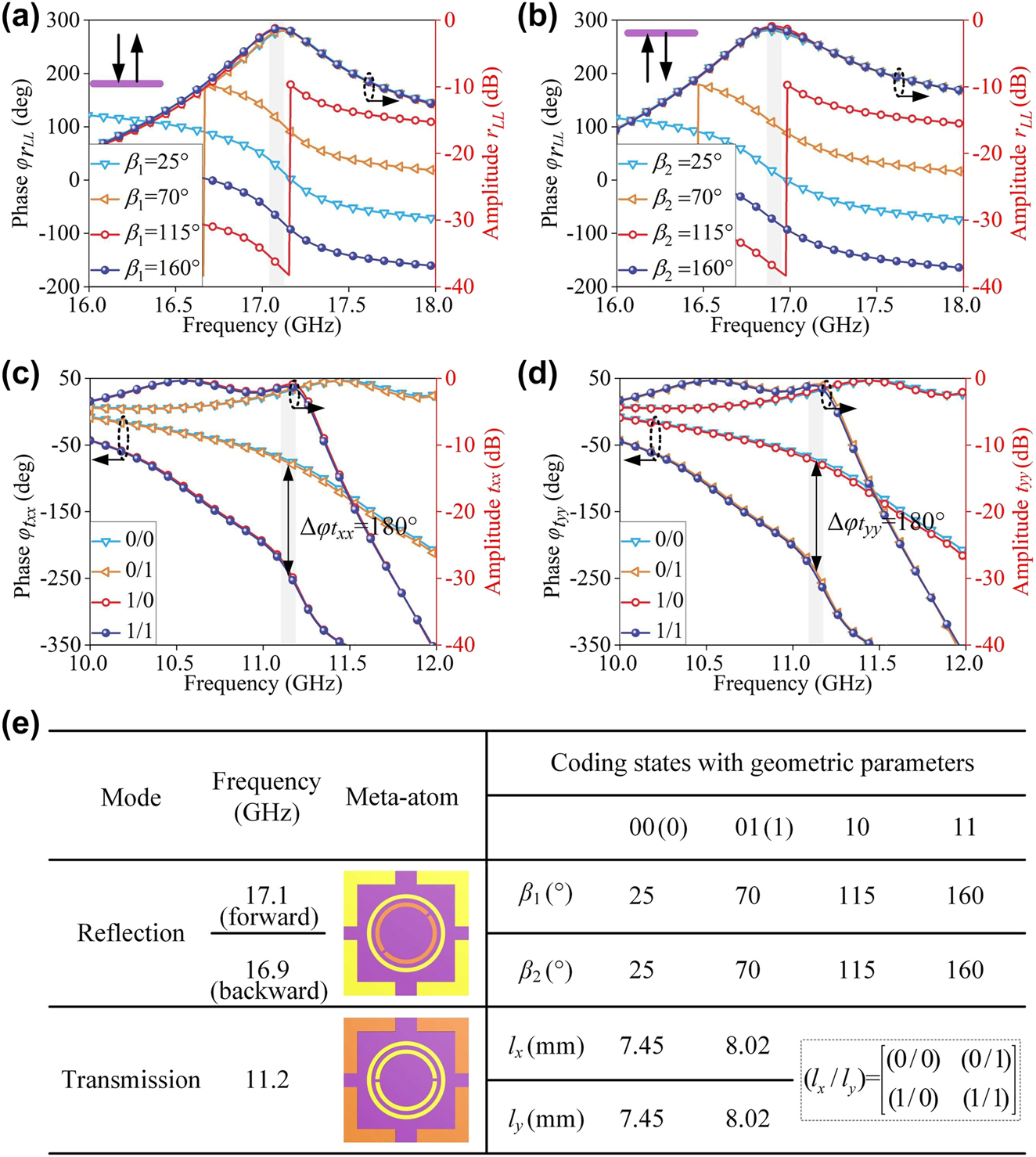 Figure 2: 
Reflection and transmission performance of the coding meta-atoms under CP and LP waves. (a, b) Reflection phase and amplitude with varying parameters of rotation angle β
1 and β
2 under incidence of LCP wave along −z direction at 17.1 GHz and +z direction at 16.9 GHz, respectively. (c, d) Transmission phase and amplitude with different size parameters l

x
 and l

y
 under incidence of x- and y- LP waves along −z direction at 11.2 GHz, respectively. (e) Specific dimensions and corresponding codes of two types of coding sub-meta-atoms.
