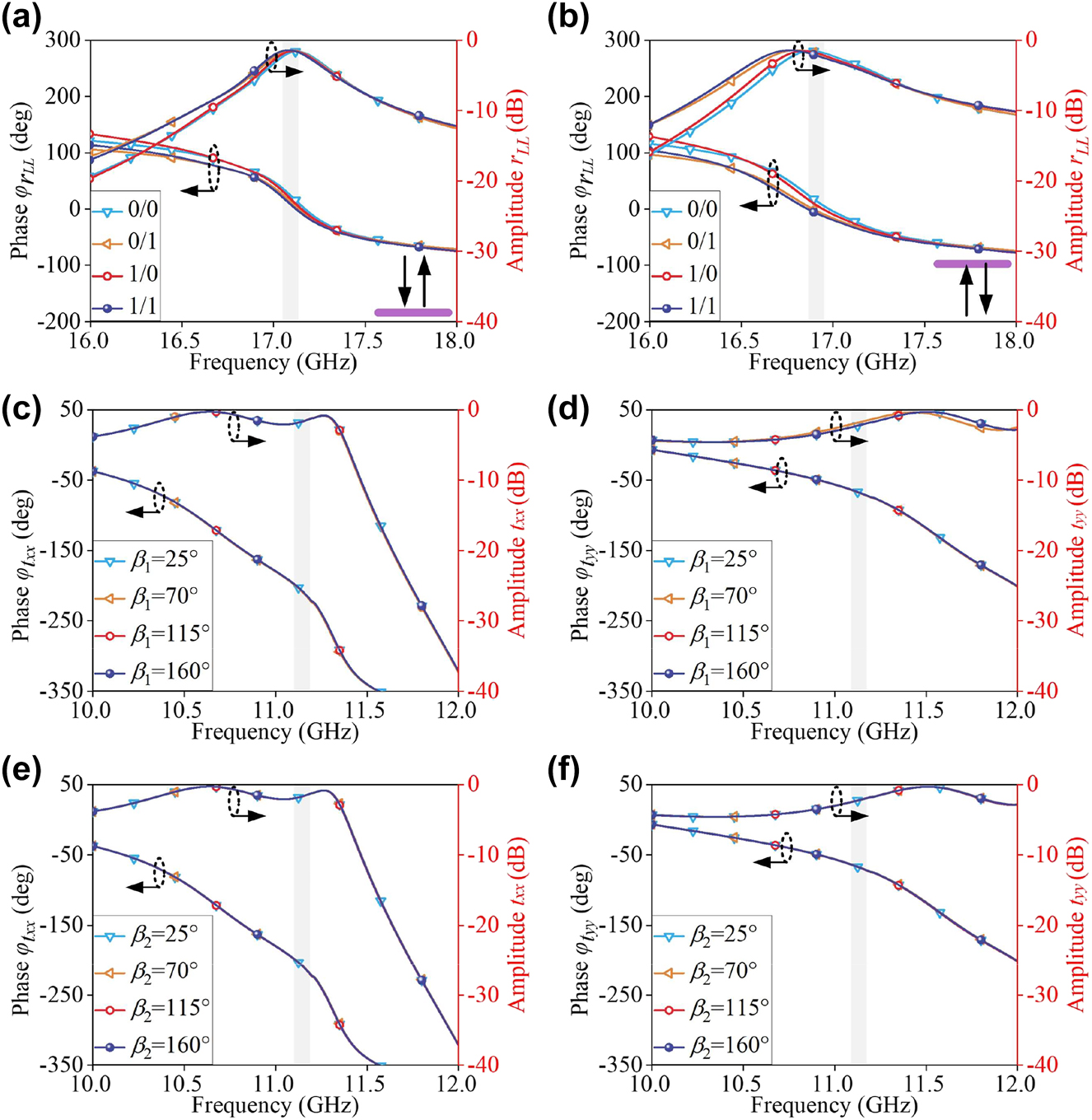 Figure 4: 
Coding states crosstalk. (a, b) 2 bit coding states with reflection amplitude and phase response under different values of l

x
 and l

y
, when β
1 and β
2 are fixed as 25° and 70° at 17.1 and 16.9 GHz, respectively. 1 bit coding states with transmission amplitude and phase response under different values of rotation angle (c, d) β
1 and (e, f) β
2, when l

x
 and l

y
 are specified as 7.45 and 8.02 mm.
