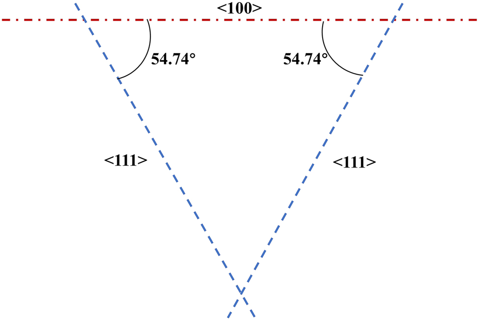 Figure 2:
Schematic diagram showing the angle of <100> silicon wafer direction.