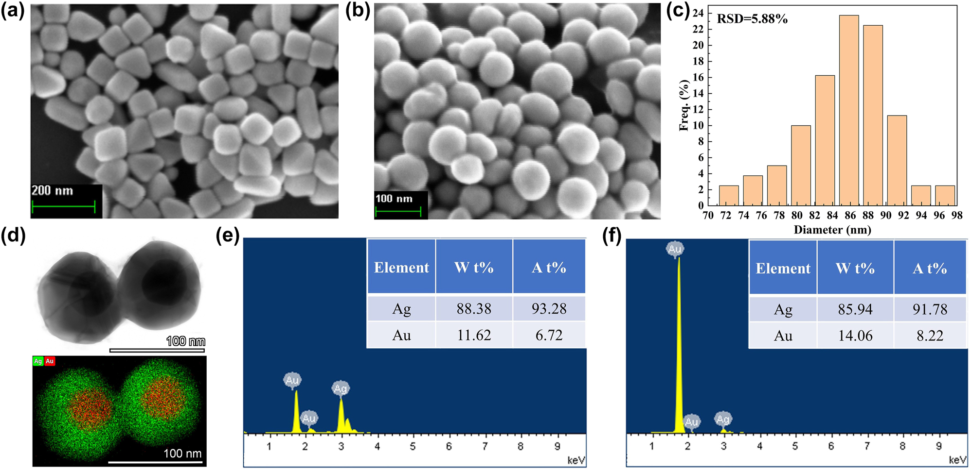 Figure 6:
Characterization of Au@Ag nanoparticles. (a) The SEM image of Au@Ag nano cubes. (b) The SEM image of Au@Ag NSs. (c) The size distribution histogram of Au@Ag NSs. (d) The TEM image and elemental mapping of Au@Ag NSs. (e) The EDS spectral line of Au@Ag nano cubes. (f) The EDS spectral line of Au@Ag NSs.