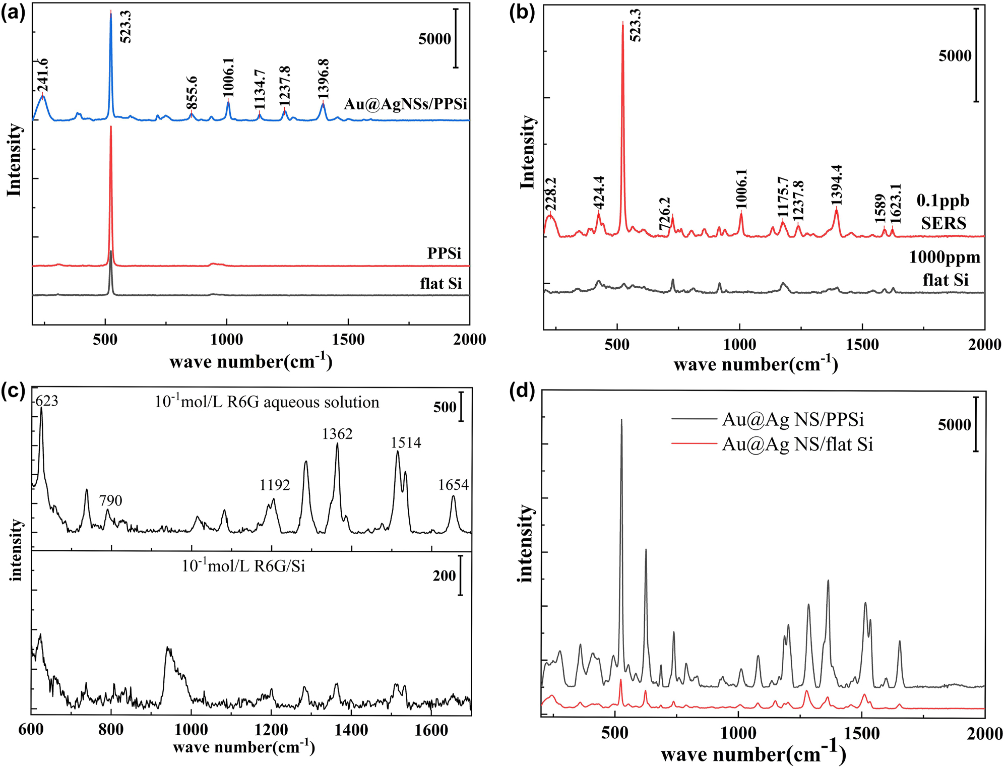 Figure 7:
SERS spectra of SERS substrate with different probe molecules. (a) Raman spectra of Si, PPSi, and Au@Ag NSs/PPSi. (b) Raman spectra of 1,000 ppm CV and SERS spectra of 0.1 ppb CV. (c) Raman spectra of 10−1 M R6G solution. (d) SERS spectra of 10−4 M R6G on Au@Ag NSs/flat Si and Au@Ag NSs/PPSi.