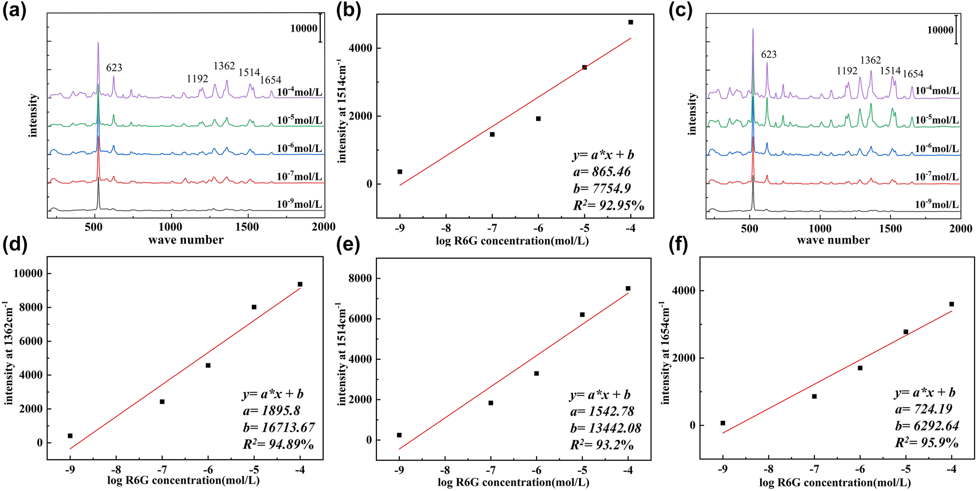 Figure 8:
SERS spectra of R6G and calibration curves of Raman intensity versus R6G concentration. (a) SERS spectra with R6G concentration of 10−4 − 10−9 M on the 4 μm composite SERS substrate. (b) The calibration curves of Raman intensity versus R6G concentration (10−4 − 10−9 M) at 1,514 cm−1 on the 4 μm composite SERS substrate. (c) SERS spectra with R6G concentration of 10−4 − 10−9 M on the 8.4 μm composite SERS substrate. (d) The calibration curves of Raman intensity versus R6G concentration (10−4 − 10−9 M) at 1,362 cm−1 on the 8.4 μm composite SERS substrate. (e) The calibration curves of Raman intensity versus R6G concentration (10−4 − 10−9 M) at 1,514 cm−1 on the 8.4 μm composite SERS substrate. (f) The calibration curves of Raman intensity versus R6G concentration (10−4 − 10−9 M) at 1,654 cm−1 on the 8.4 μm composite SERS substrate.