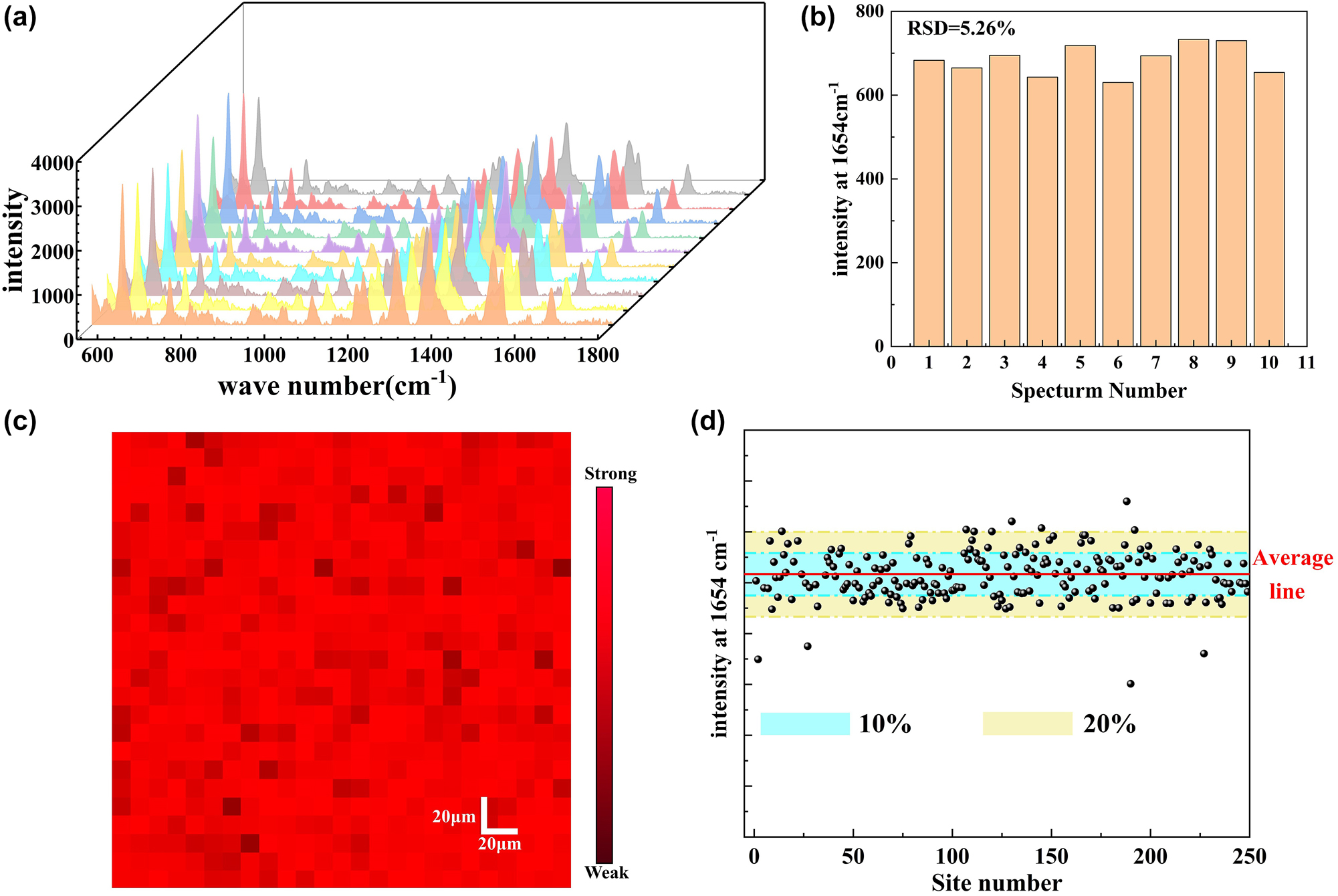 Figure 9:
Spectral uniformity characterization of SERS substrate. (a) Randomly select 10 different positions on the SERS substrate to record the SERS signal of 10−5 M R6G. (b) The RSD value of the corresponding signal calculated from the characteristic peak of 1,654 cm−1. (c) SERS mapping at 1,654 cm−1 for 10−4 M R6G recorded from the Au@Ag NSs/PPSi substrate. (d) SERS intensity deviation at the 1,654 cm−1 calculated with the SERS mapping.