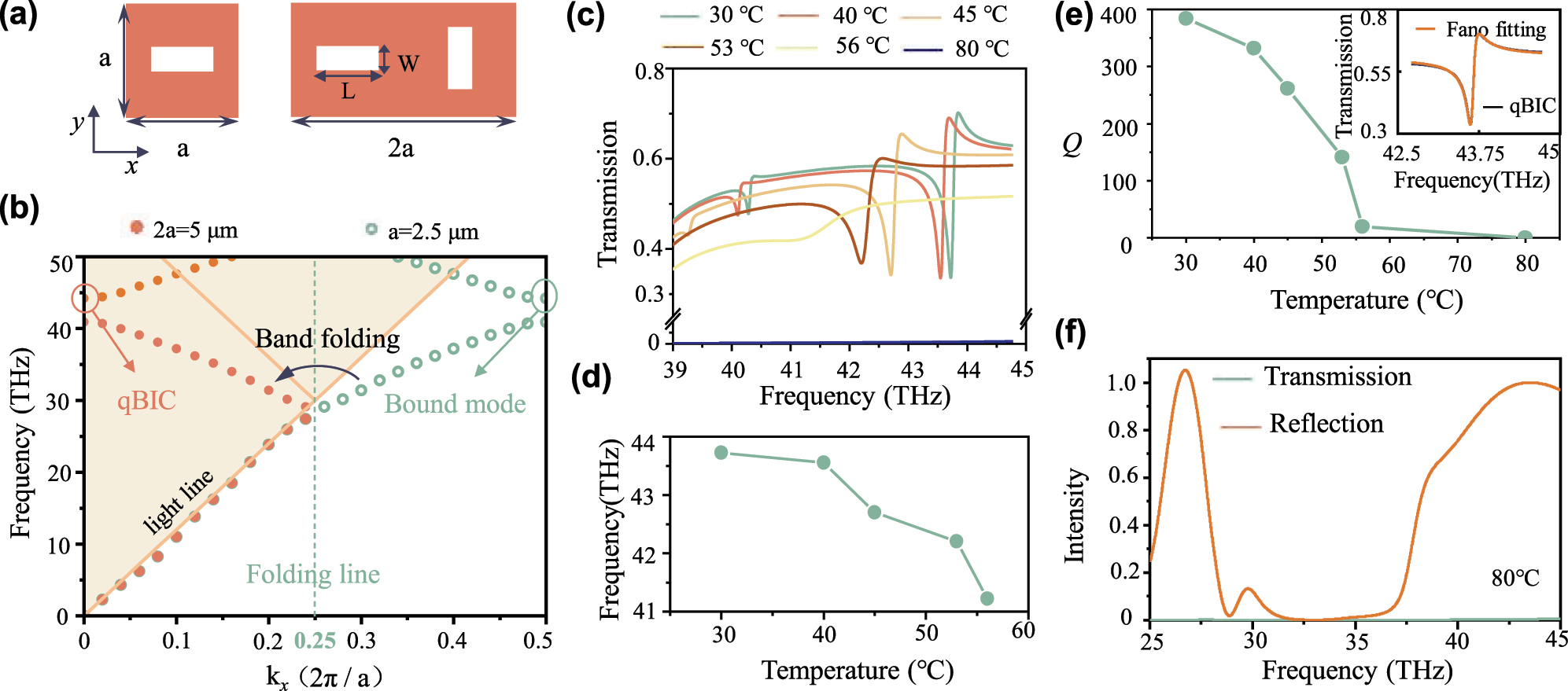 Figure 2: 
Formation mechanism and evolution of quasi-BIC in the phase-change nonlocal metasurface and their optical spectral properties. (a) The lattice and extended dimerized meta-atom with rectangular apertures (L = 2 μm, W = 0.6 μm) etched in a silicon thin film, where the period a = 2.5 μm, the thickness t = 0.8 μm. (b) Calculated band structures of single lattice and extended dimerized meta-atom, plotted with turquoise circles and orange solid dots, respectively. Band folding arises at the folding line, thus the bound state outside the light line is folded to the position of Γ point, forming a quasi-BIC. (c) Transmission spectra at different ambient temperatures when the LCP light is incident vertically. (d) Resonant frequencies of quasi-BIC at the corresponding temperatures. (e) Calculated Q values of quasi-BIC at different ambient temperatures and the inset shows the results of the Fano fitting. (f) The broadband spectra of the metasurface at 80 °C.

