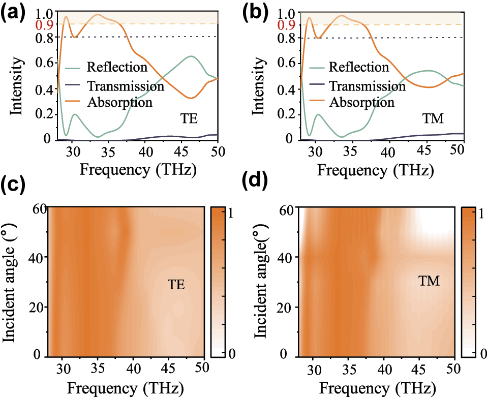 Figure 6: 
Broad absorber performance of the designed metasurface at 80 °C. The optical spectra of the designed metasurface for the normal incident TE (a) and TM waves (b) at 80 °C. The absorption spectra as a function of the incident angle for both TE (c) and TM waves (d).
