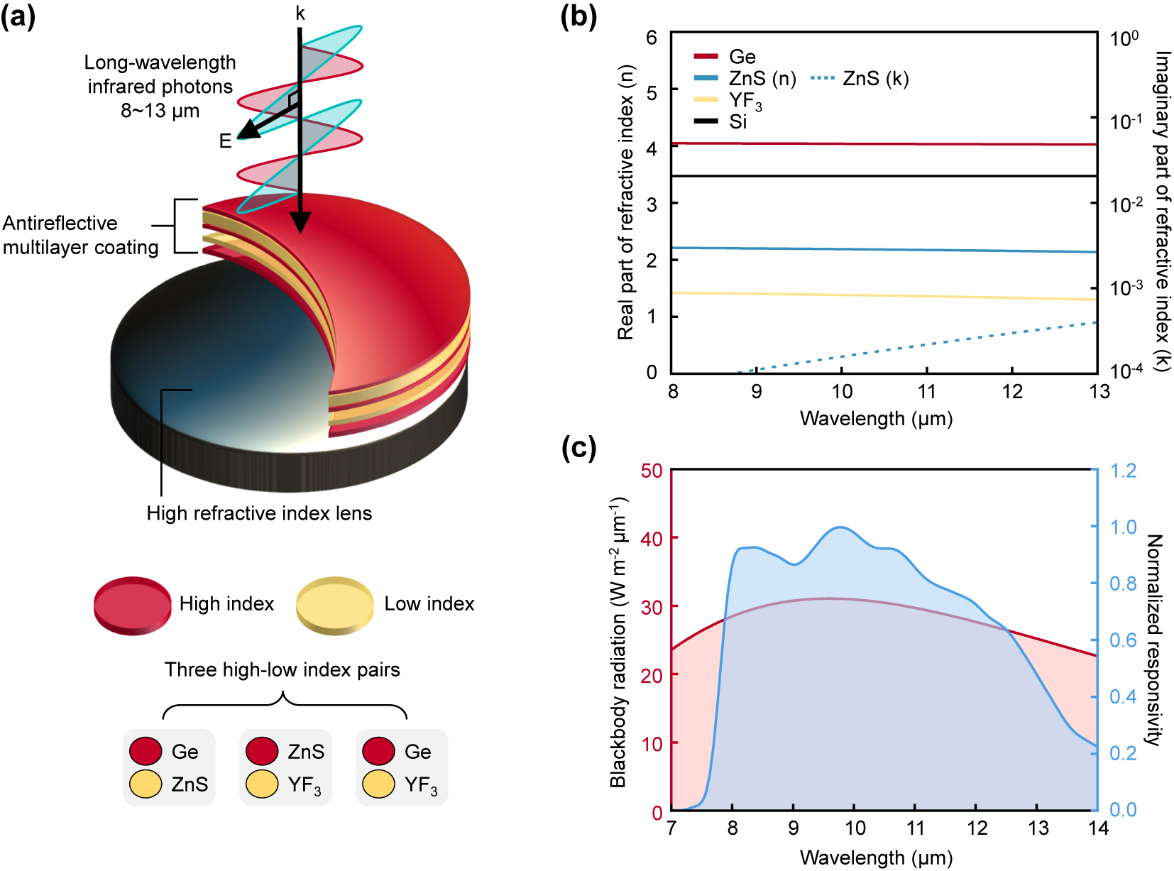Figure 1:
Design scheme of an antireflective multilayer coating for long-wavelength infrared (LWIR) camera applications. (a) Schematic of an antireflective multilayer coating on a silicon substrate. The high (or low) index layer is illustrated as a red (or yellow) planar layer. The coating consists of one of the three high-low index pairs: Ge-YF3, Ge-ZnS, and ZnS-YF3. (b) The real part and imaginary part of the refractive indices of Ge, ZnS, YF3, and Si as a function of wavelength. (c) The blackbody radiation spectrum (shaded with light pink) at 300 K and the normalized responsivity of the LWIR camera (shaded with light blue) as a function of wavelength.