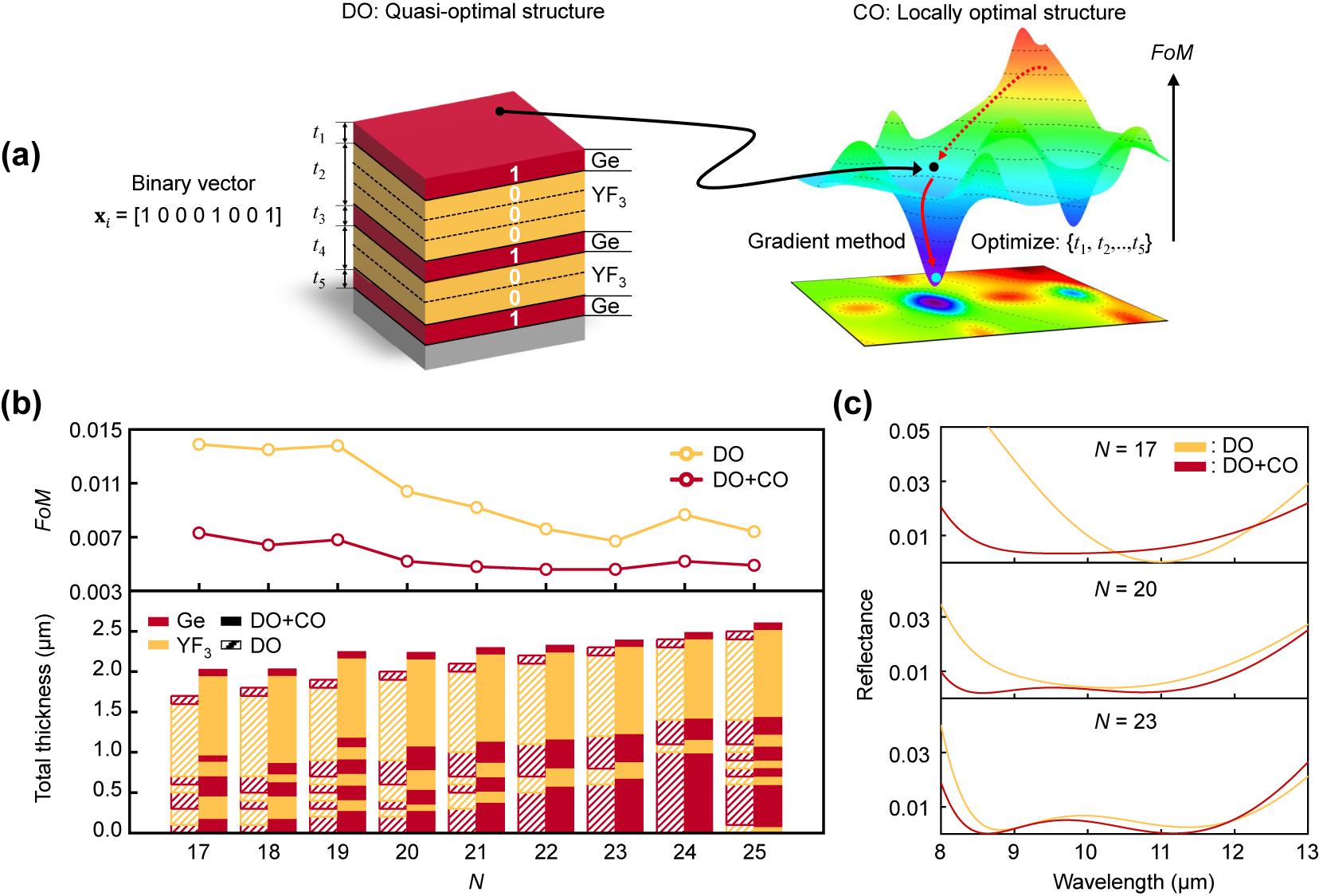 Figure 3:
Continuous variable optimization (CO) after the DO process. (a) (Left) Schematic illustration defining the physical layers and the thickness from the quasi-optimal structure identified by the DO process. The dotted lines indicate the boundaries of the pseudo-layers. t
i
depicts the thickness of each physical layer. (Right) Schematic of the FoM parametric space. The black point indicates the position of the quasi-optimal structure. The red solid (or dash) line indicates the history of optimization by the CO (or DO) process. (b) (Top) The identified FoM as a function of N and (Bottom) the corresponding structure of the Ge-YF3-based antireflective coating with or without the CO process. (c) The calculated reflectance as a function of wavelength optimized at various N values with or without the CO process.