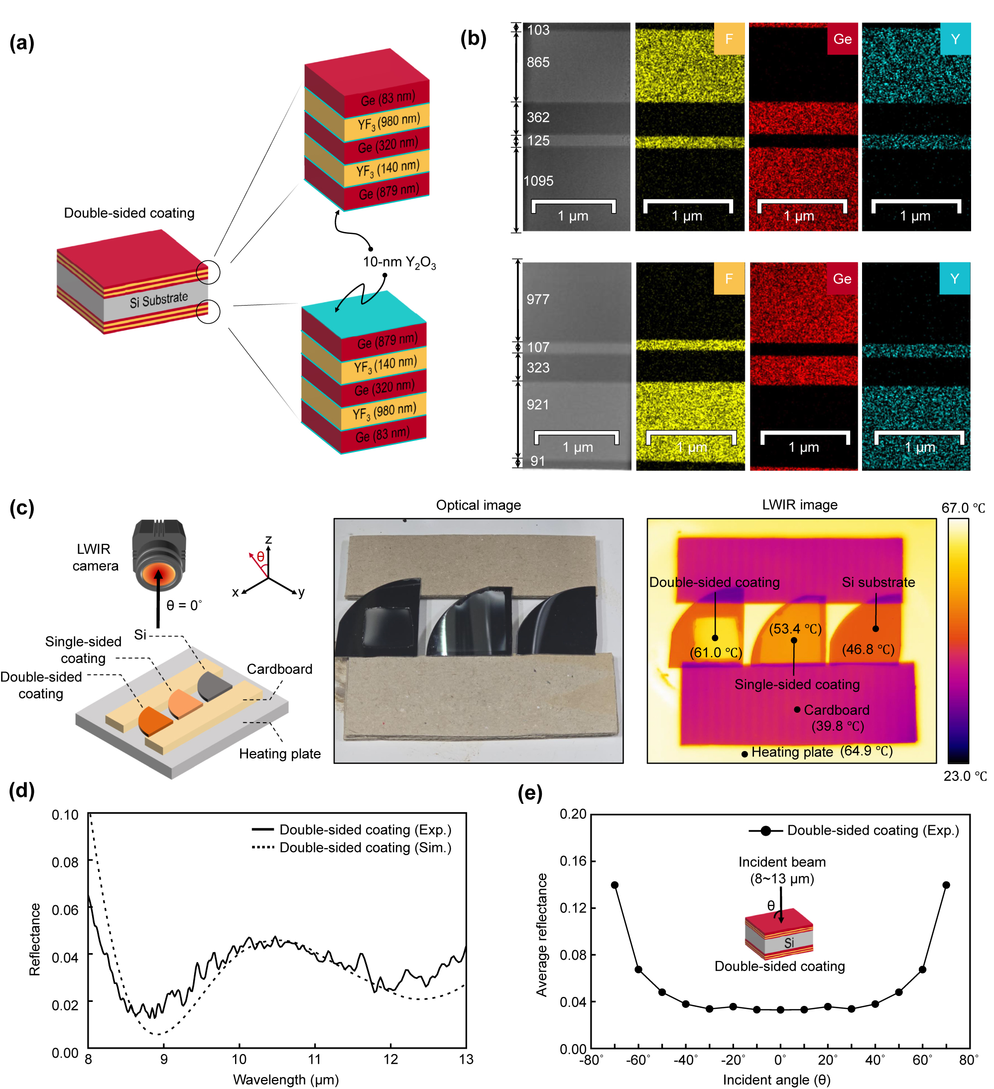 Figure 5:
Experimental verification of the optimized Ge-YF3 antireflective multilayer coatings. (a) Schematic illustration of the double-side coating structure, where the antireflective multilayers are coated on the top and bottom of the Si substrate. It is noted that the sequence of physical layers on the bottom side is reversed. The thickness of each layer is obtained from the DO combined with CO process. (b) The cross-sectional TEM and EDX images of fabricated double-sided coating. The thickness of each layer is obtained from the TEM images. The yellow, red, and blue areas indicate F, Ge, and Y, respectively. (Top) Top side of double-sided coating, (Bottom) bottom side of double-sided coating. (c) Comparison of antireflective performance in fabricated samples using LWIR thermography. (left) Schematic of the experimental setup. (middle) The optical image of fabricated samples. (right) The LWIR image of fabricated samples. (d) The reflectances of the double-side coating as a function of wavelength. Exp. (or Sim.) depicts that the reflectance is from the FTIR (or TMM). The simulated reflectance was obtained with modified complex refractive index of Si substrate. (e) The average reflectance of the double-side coating as a function of incident angles.