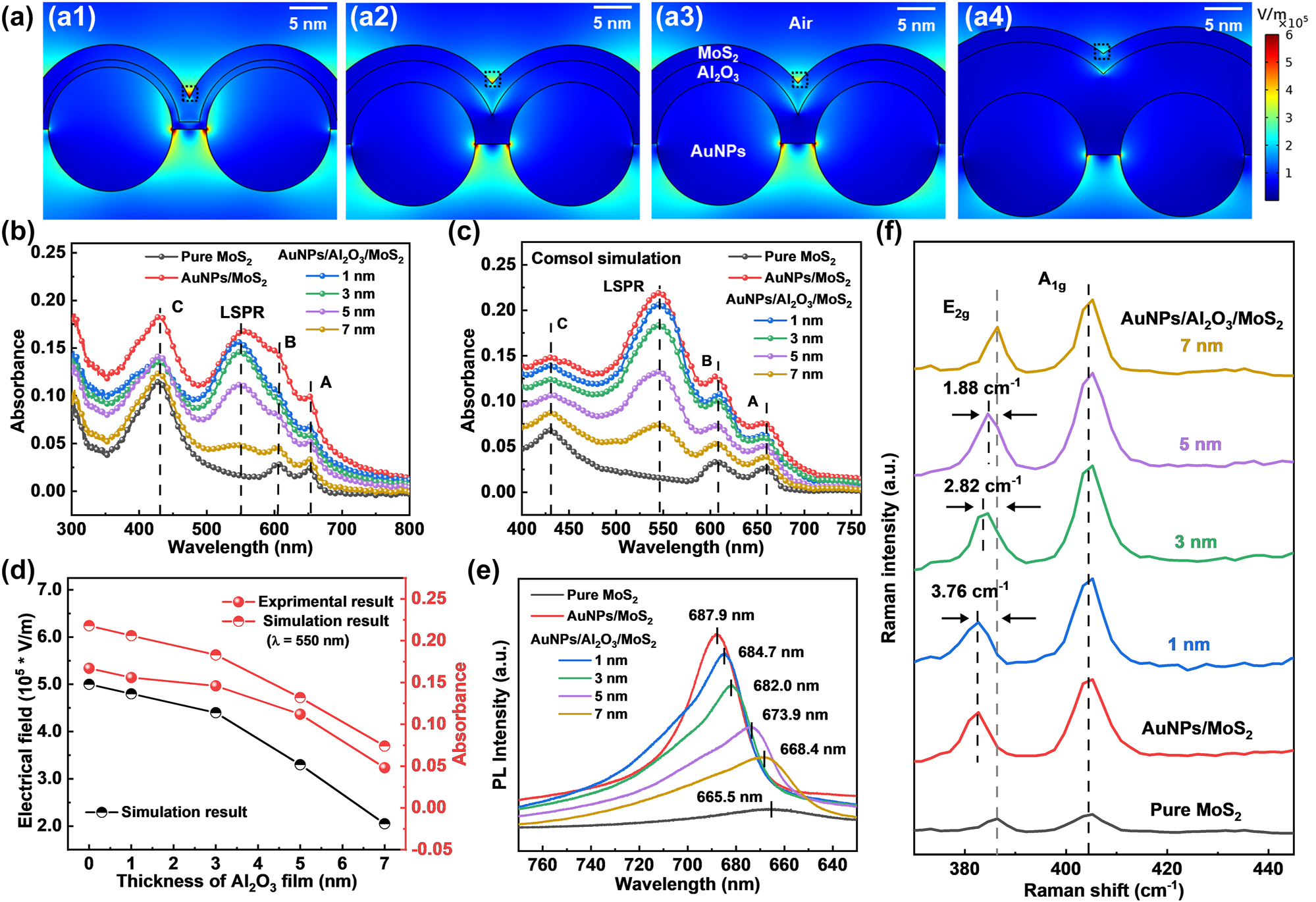 Figure 2: 
Characterization of the LSPR effect and stress-induced effects in AuNPs/Al2O3/MoS2 with different Al2O3 thickness: (a) electrical-field distributions of LSPR effect and (b) light absorption spectra simulated using COMSOL; (c) measured result of the light absorption spectra; (d) the electric field strength in the black dashed box in (a) and the LSPR peaks in the optical absorption spectra of (b) and (c) (λ = 550 nm); (e) PL and (f) Raman spectra corresponding to the tensile strain of MoS2 induced by AuNPs and the dielectric screening effect of Al2O3 layer.
