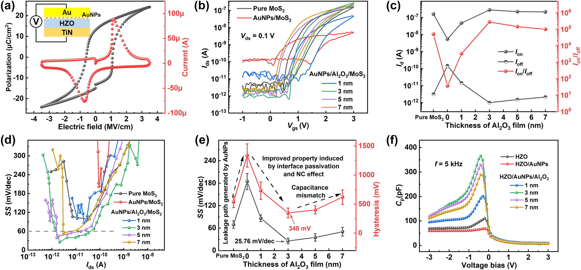 Figure 3: 
Electrical properties of pure MoS2, AuNPs/MoS2 and different T
AlO’s AuNPs/Al2O3/MoS2 phototransistors: (a) P–E loop and I–E loop measured on TiN/HZO/AuNPs/Au capacitor at a frequency of 1 kHz; (b) transfer curves at a V
ds of 0.1 V in the dark state; (c) variation of I
on, I
off and I
on/I
off ratio extracted from (b) with Al2O3 thickness, where T
AlO = 0 nm corresponds to the transistor with a gate stack of p+-Si/HZO/AuNPs/MoS2/Au, and “Pure MoS2” represents the transistor with a gate stack of p+-Si/HZO/MoS2/Au; (d) SS versus I
d curves of the phototransistors; (e) the hysteresis and minimum SS for different devices with different T
AlO’s; (f) C–V curves measured on the p-Si/HZO/(AuNPs or AuNPs/Al2O3)/Au capacitor at a frequency of 5 kHz.
