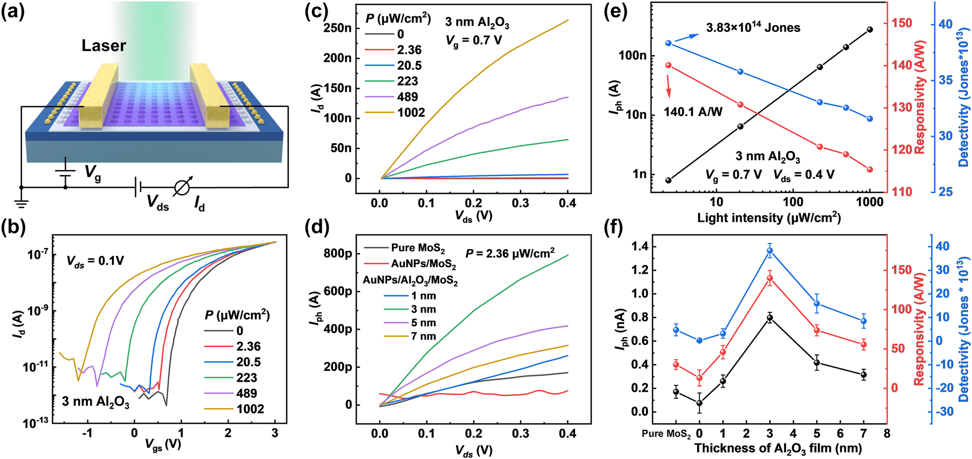 Figure 4: 
Optical performance of the phototransistor: (a) circuit schematic for the optical-performance measurement; (b) transfer curves and (c) output curves in the dark state and under 528-nm illumination for the device with a T
AlO of 3 nm; (d) I
ph versus V
ds curves of all phototransistors at P = 2.36 μW/cm2; (e) I
ph, R and D
* under different light intensities extracted from (c), where the highest R and D
* are obtained at P = 2.36 μW/cm2; (f) I
ph, R and D
* for different phototransistors at V
ds = 0.4 V and P = 2.36 μW/cm2.
