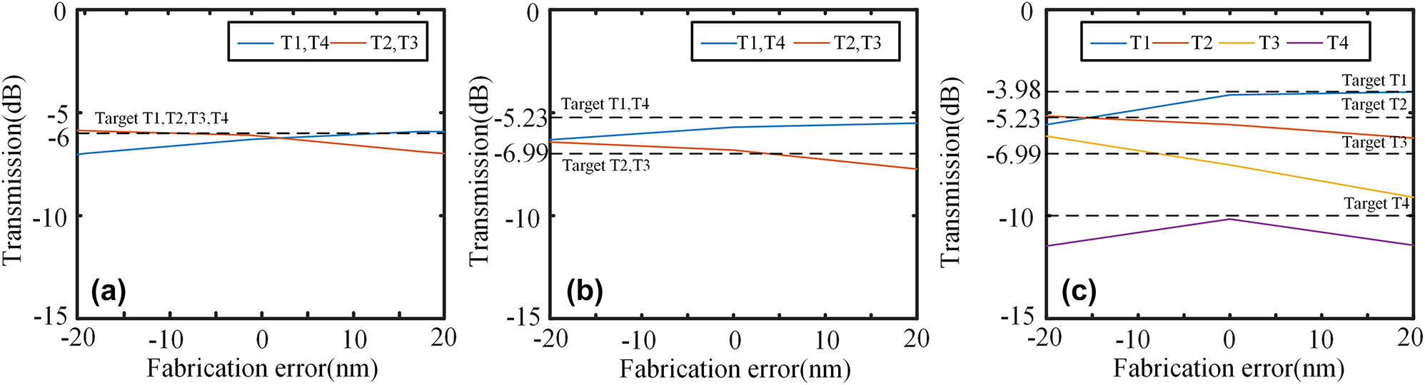 Figure 10: 
The fabrication error simulation of 1 × 4 power splitters with (a) 1:1:1:1 power ratio, (b) 3:2:2:3 power ratio, and (c) 4:3:2:1 power ratio.
