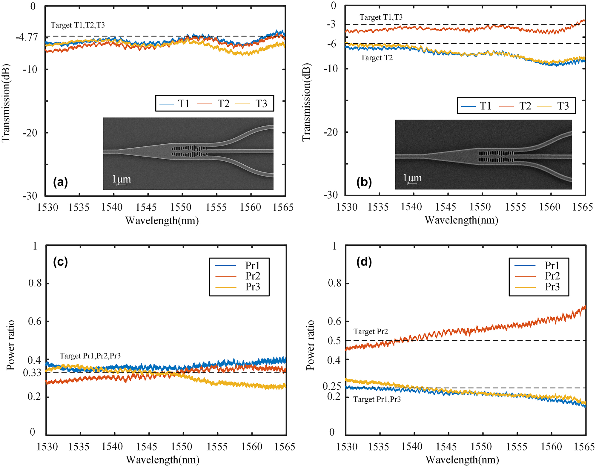 Figure 12: 
Transmission spectra and the SEM image of (a) 1:1:1 power splitter, and (b) 1:2:1 power splitter. Power ratio of (c) 1:1:1 power splitter, and (d) 1:2:1 power splitter.
