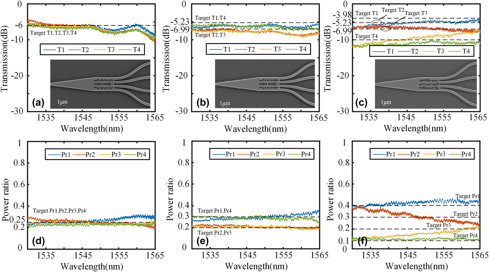 Figure 13: 
Transmission spectra and the SEM image of (a) 1:1:1:1 power splitter, (b) 3:2:2:3 power splitter, and (c) 4:3:2:1 power splitter. Power ratio of (d) 1:1:1:1 power splitter, (e) 3:2:2:3 power splitter, and (f) 4:3:2:1 power splitter.
