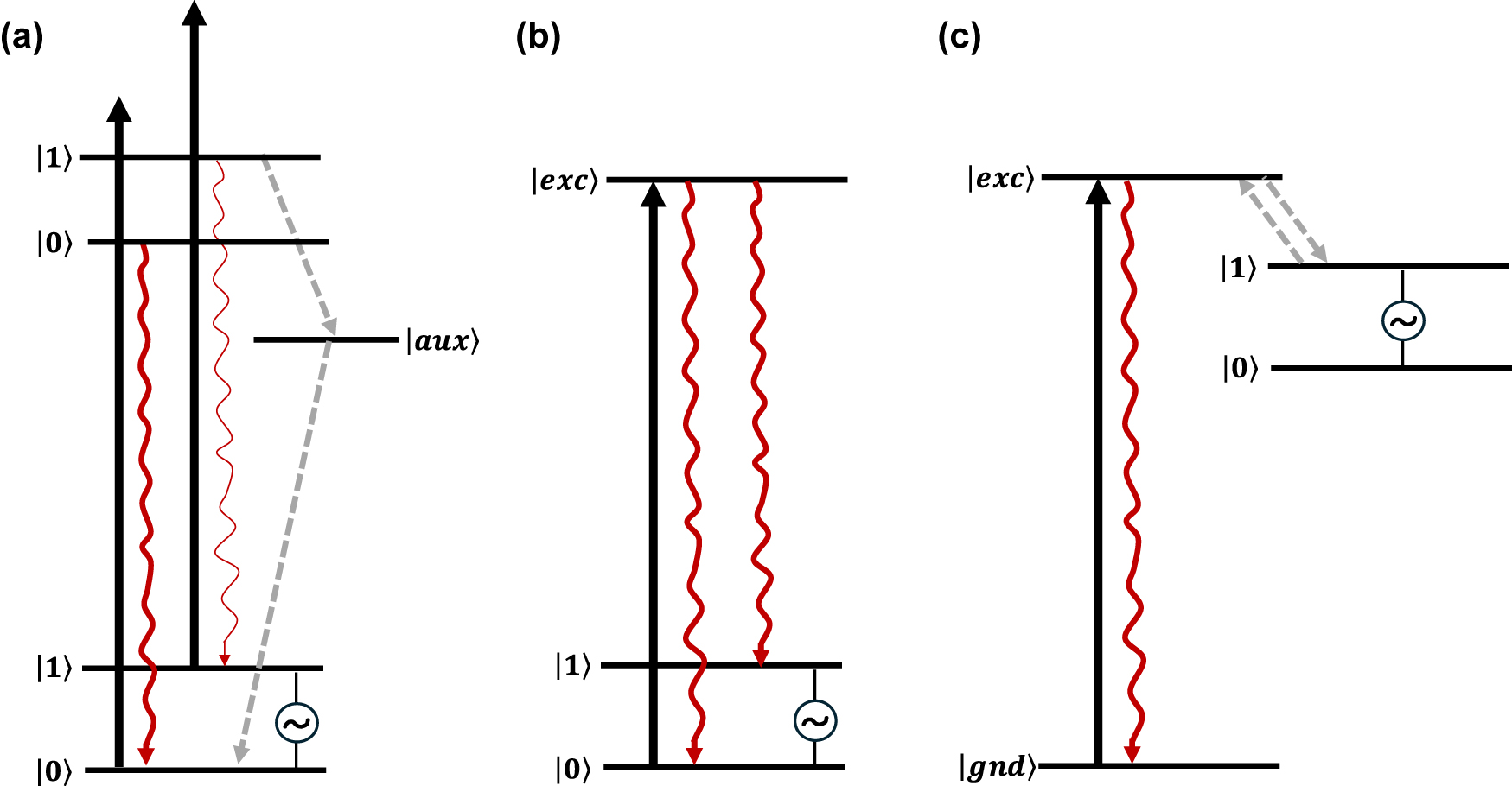 Figure 1: 
Optical initialisation and readout schemes envisioned to implement QIP protocols in molecular spin qubits. (a) Energy level scheme presenting competing spin-selective deexcitation paths allowing for spin-state initialization into 




0




$\left\vert 0\right\rangle $



 after some time of persistent optical pumping. Following coherent manipulation of the qubit states by MW pulses, the preferential radiative relaxation path towards the 




0




$\left\vert 0\right\rangle $



 state with respect to the 




1




$\left\vert 1\right\rangle $



 state can be also harnessed for qubit readout. (b) Energy level scheme allowing for a frequency-selective excitation of the spin states: the optical pumping of one of the transitions, for instance, the 




0


→


exc




$\left\vert 0\right\rangle \to \left\vert \mathrm{exc}\right\rangle $



, leads to population initialization into the other spin level (i.e. |1⟩). The optical selectivity in this scheme is also used for qubit-state readout. (c) Energy level scheme representing a photogenerated spin qubit, in which qubit initialization and readout relies on spin-preserving selection rules. These three schemes can be generalized to both electronic and nuclear spin states. Long spin population times are however required – at least longer than the optical excited state one – for these schemes to be implemented.
