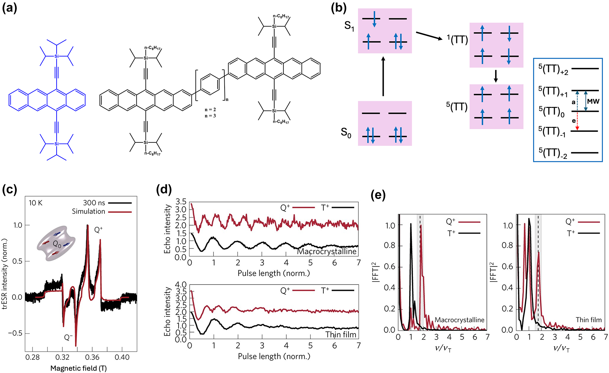 Figure 3: 
High spin-multiplicity excited states generated from singlet fission (SF) for QIP applications. (a) Molecular structures of TIPS-tetracene and pentacene dimer in which SF-mediated generation of entangled 5(TT) pair have been demonstrated. (b) Mechanism of 5(TT) pair formation. Excitation of singlet pair leads to the formation of singlet excited state that decays into 1(TT) and then 5(TT) states. In the presence of magnetic field, electronic spins are polarized in the 5(TT)0 state. By applying a MW pulse of suitable frequency, coherence between the 5(TT)0 and 5(TT)1 states, for example, can be created. The absorption a and emission e from the 5(TT)0 state can then be used as readout. (c) Transient ESR spectrum of TIPS-tetracene at 10 demonstrating the presence of the 5(TT) quintet pair. The outer components are from the triplet state associated with single TIPS-tetracene molecules. The Q− and Q+ terms represent emission and absorption from the 5(TT)0 state. (d) Rabi oscillations associated with the TIPS-tetracene in thin-film and microcrystalline states. The notations Q
+ and T
+ represent oscillations arising from the 5(TT) quintet and triplet states, respectively. (e) Fourier-transform of the oscillations shown in figure (d). Oscillations from the 5(TT) quintet state have higher frequency than those from the triplet state, serving as the unambiguous proof for the presence of the high spin multiplicity quintet state. Figures (c), (d), and (e) are reproduced with permission from ref. [50].
