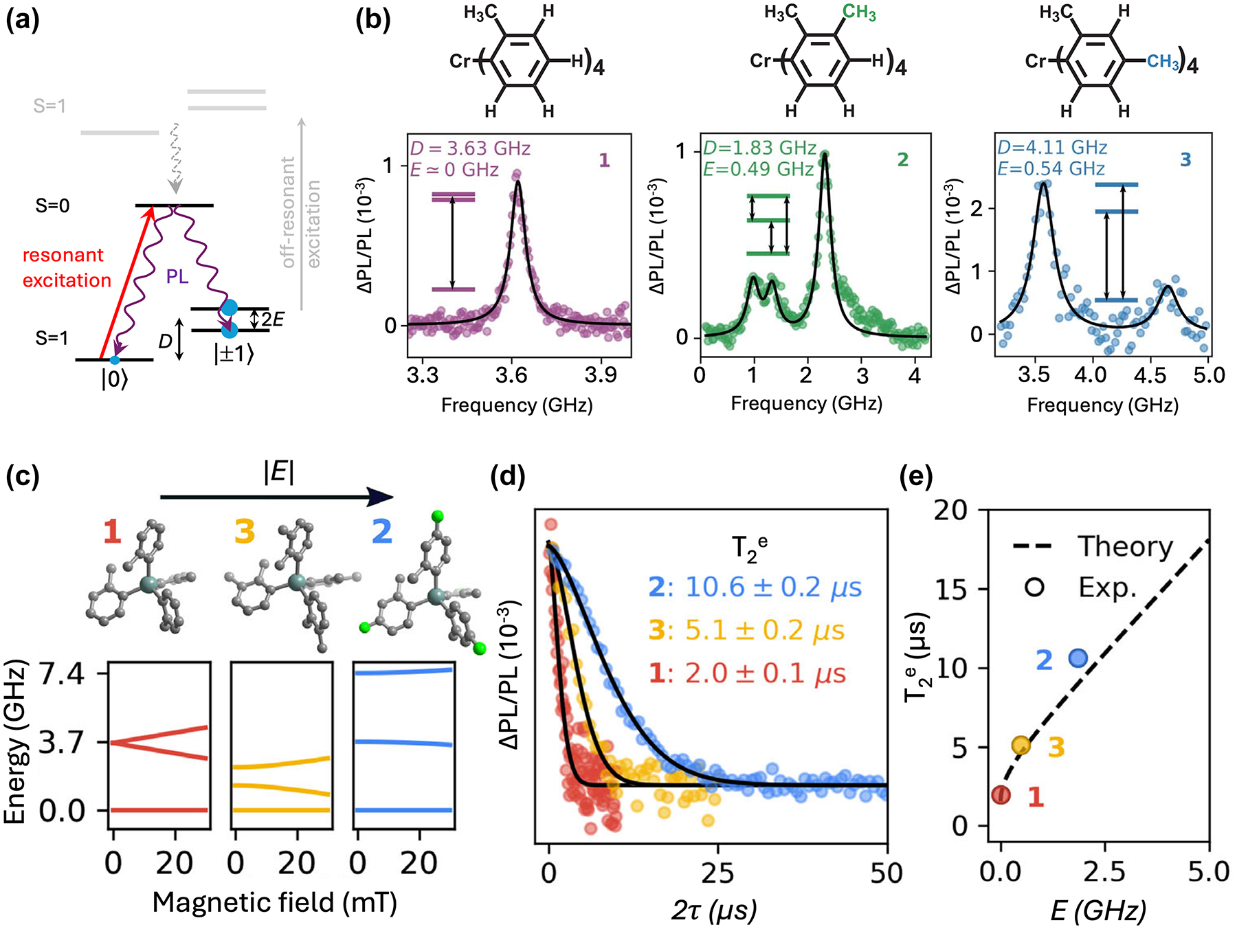 Figure 5: 
Cr4+-based complexes as optically addressable qubits. (a). Energy-level structure of Cr4+-based complexes showing spin-state selective excitation and emission between the ground S = 1 and first-excited S = 0 states. D and E represent the axial and transverse zero-field splitting parameters, respectively. (b). Continuous-wave optically detected magnetic resonance (CW-ODMR) spectra of three Cr4+ complexes – referred to as 1, 2, and 3, in the figure. These three complexes differ by the number and position of methyl groups on the ligand skeleton. This subtle structural difference gives rise to clearly distinct zero-field splitting and its evolution under magnetic field, with direct impact on the achievable T
2
e. The figure is adapted with permission from ref. [65]. (c). Molecular structures forming the Sn-based host matrices 1 (red), 2 (yellow), and 3 (blue) used to embed complex 1, and their simulated spin energy levels as a function of the magnetic field. (d). Optically detected Hahn-echo traces for single crystals of 1, 2, and 3 containing complex 1, at zero magnetic field. (e). Zero-field T
2
e as a function of the transverse zero-field splitting E along with the theoretical dependence calculated from first-principles cluster-correlation expansion (CCE) methods. Adapted from ref. [21].
