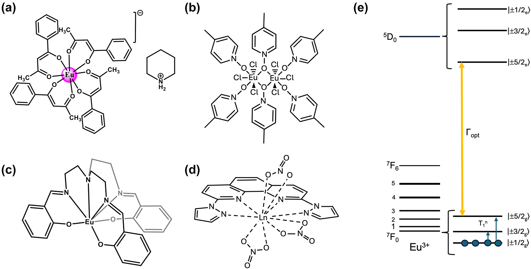 Figure 7: 
Europium (Eu3+) complexes show narrow optical homogeneous linewidths (Γh
opt) and long nuclear spin relaxation times (T
1

n
): (a) eight coordinate mononuclear [Eu(BA)]4(pip) (BA = benzoylacetonate; pip = piperidin-1-ium), (b) seven coordinate binuclear [Eu2Cl6(4-picNO)4(μ
2-4-picNO)2]·2H2O] (4-picNO stands for 4-picoline-N-oxide), (c) seven coordinate [Eu(trensal)] (trensal = 2,2′,2″-tris(salicylideneimino)triethylamine), and (d) ten coordinate [Eu(dpphen)(NO)3] (dpphen = 2,9-bis(pyrazol-1-yl)-1,10-phenanthroline), with O8, O4Cl3, O3N4, and O6N4 coordination environments, respectively. (e) Electronic levels of Eu3+ – the narrow optical transition occurs between the 5D0 and 7F0 levels – and nuclear spin structure of the two stable isotopes – 151Eu and 153Eu – of Eu3+ composed of three doubly degenerated levels in the ground and excited states. In the scheme, nuclear spin population polarization by optical pumping followed by spin relaxation causing population equilibrium is represented.
