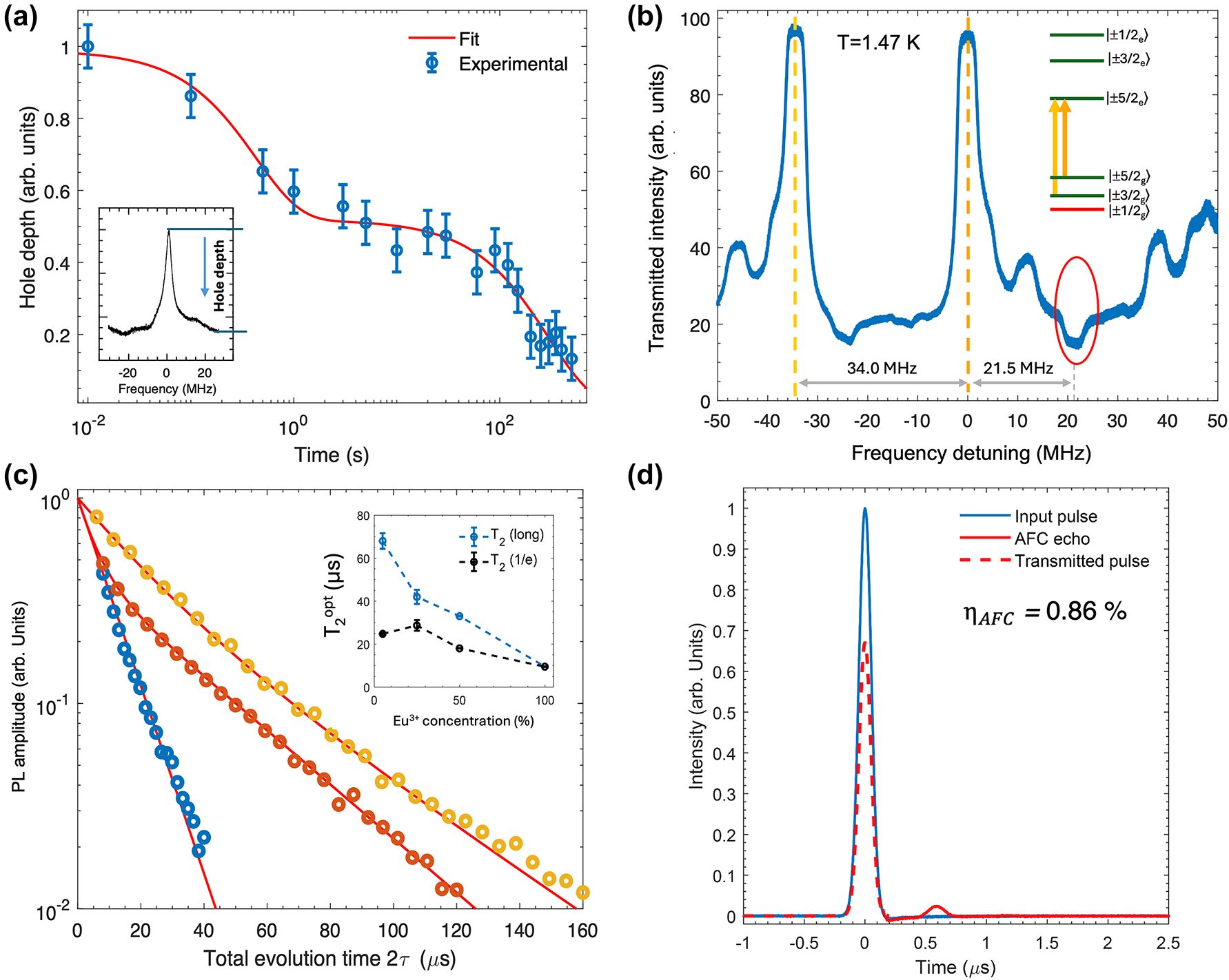 Figure 8: 
Time-dependent hole decay, optical polarisation of nuclear spin states, optical T
2 extension by dilution and coherent storage in Eu(BA)]4(pip). (a) Nuclear spin relaxation time (T
1

n
) estimated from the decay of the spectral hole depth as a function of time. Inset: detail of a spectral hole. The vertical axis corresponds to transmission. The arrow illustrates the decay of the hole depth with time due to the relaxation of the nuclear spin population. (b) Spin initialization to a single nuclear spin level in [Eu(BA)]4(pip) [25]. (c) T
2
opt extension by dilution into [Y(BA)]4(pip), revealing dephasing due to electric dipole-dipole interactions between the Eu3+ centres in the fully concentrated [Eu(BA)]4(pip) molecular crystal. (d) Optical storage of a Gaussian pulse with 0.86 % efficiency using the atomic frequency comb (AFC) quantum memory protocol. Adapted with permission from ref. [25].
