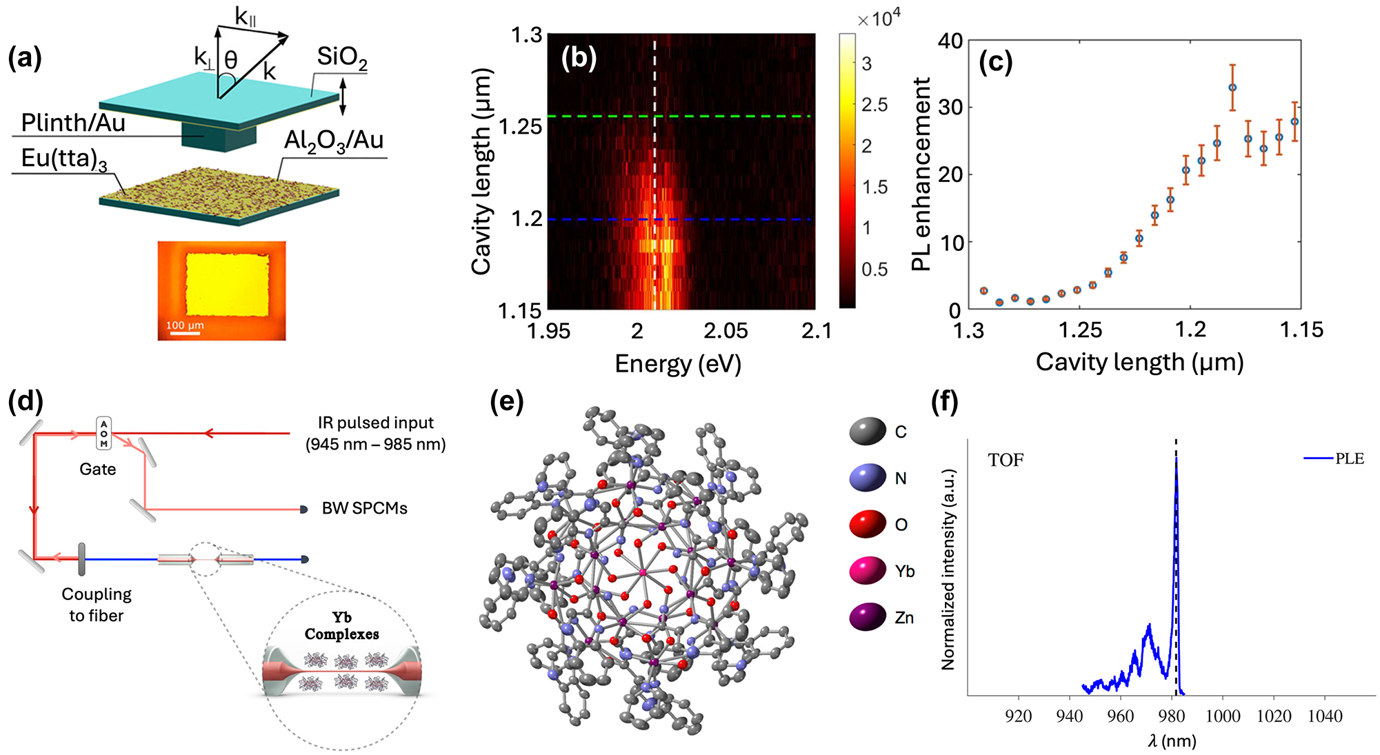 Figure 9: 
Photonic enhancement of optical addressing and detection of REI molecules. (a) Tunable open microcavity. The photonic structure is formed by two glass mirrors facing each other in the vertical direction and covered by 50 nm of Au and 5 nm of Al2O3. A layer of [Eu(TTA)3(DPEPO)] is deposited onto the bottom mirror of the cavity. Below – optical microscope image of the 200 μm × 300 μm plinth. (b) Cavity length-dependent PL spectra of the Eu3+ complex–cavity system at k
|| = 0. The vertical dashed white line corresponds to the most prominent 5D0 → 7F2 transition. (c) PL enhancement factors derived from the white line in (b). Adapted with permission from ref. [90]. (d) Optical setup used to excite a monolayer of Yb3+ complexes coated on a tapered single-mode optical fiber. (e) Structure of the complex [Yb3+[Zn(II)MC(QXA)]], where MC and QXA stands for metallo crown and 2-Quinoxaline carboxylic acid, respectively, obtained by XRD (thermal ellipsoid structure presentation with a probability of 50 %; hydrogens are omitted for clarity). (f) PLE spectrum obtained from the TOF coated with a monolayer of the complexes at T < 10 K with a characteristic narrow absorption line around 980 nm attributed to Yb3+.
