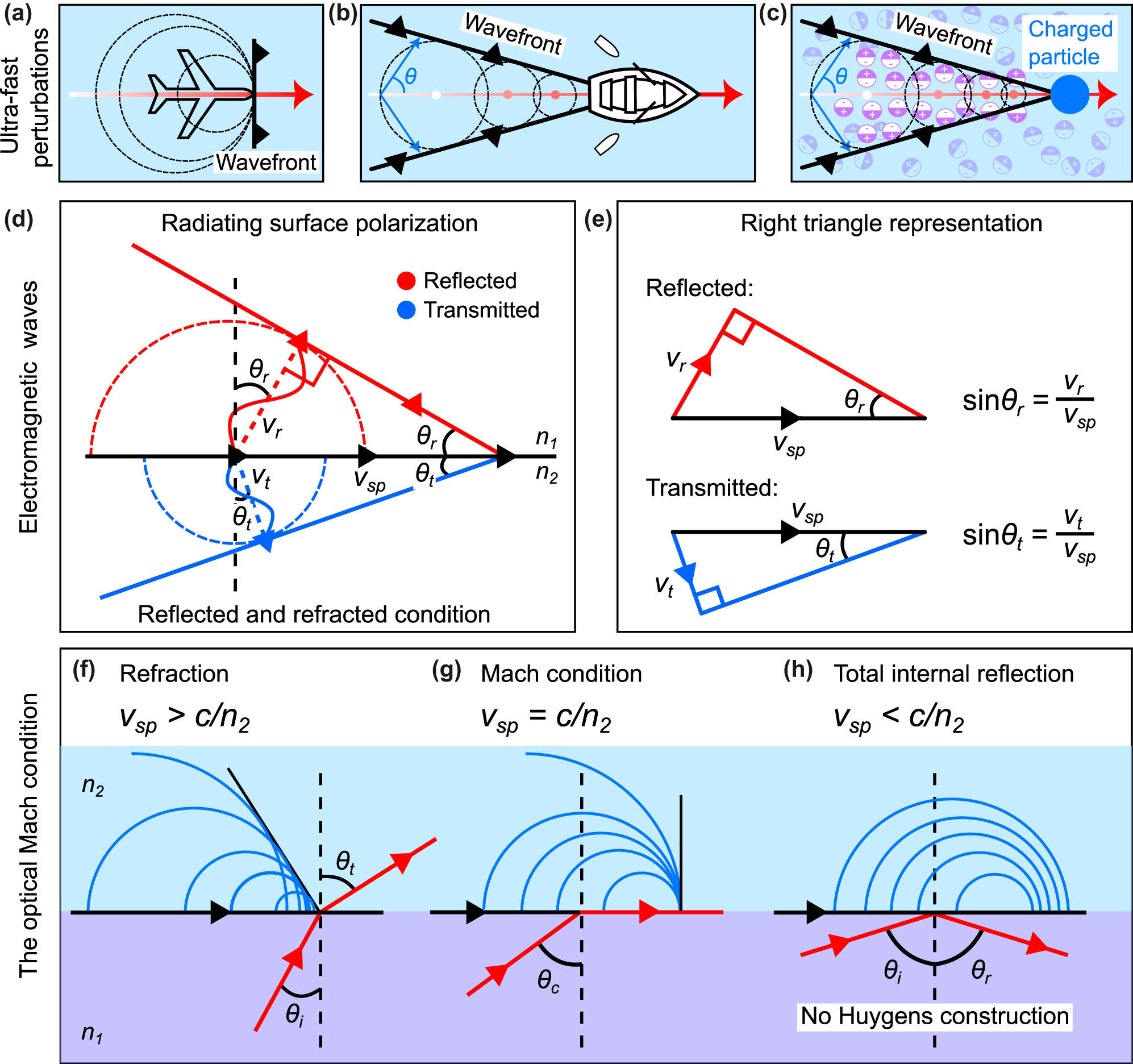 Figure 3: 
Ultra-fast perturbations, electromagnetic waves, and the optical Mach condition. (a)–(c) Examples of conical wave radiating systems. Waves are formed when an object travels faster than the speed of the wave in the respective medium. This behavior is general and can be observed in various systems including sound waves, water waves, and electromagnetic waves. (a) The so-called Mach condition corresponds to the case where pressure waves accumulate at the forefront of an aircraft flying at the exact speed of sound. (b) A boat propelled in the forward direction creates wakes that emerge sideways at a given angle from the boat’s trajectory. The boat behaves as a moving line of perturbation at the surface of the water, displacing water and creating circular ripples centered at the boat’s position. When the boat is moving faster than the speed of the surface water waves, the ripples will interfere creating wakes behind the boat. (c) Cherenkov radiation, often observed in underwater nuclear reactors, occurs when charged particles traverse a medium at velocities exceeding the phase velocity of light in the considered medium. (d) In analogy with the radiating systems discussed in panels (a)–(c), the reflection and refraction of light are related to induced coupled charges traveling parallel to the interface at a speed exceeding the speed of light in the considered media 1 and 2 of indices of refraction n1 and n2, respectively. (e) Simple trigonometric constructions linking the speed of the surface perturbation v
sp
 to the speed of light in the two media. (f) Refraction from medium 1 to 2 occurs when the surface perturbation propagates faster than the speed of light in medium 2, i.e., v
sp
 > c/n2. (g) The critical angle θ
c
 = sin−1(n2/n1) is the optical analog of the Mach condition in acoustics. In this case, light propagates along the interface. (h) When the surface perturbation speed is slower than the light in medium 2 (total internal reflection), the emitted waves cannot interfere constructively, a wavefront tangent to all the secondary wavefronts is unattainable in this case. The sources are emitted within each other, and no Huygens construction is possible. The light is only reflected in medium 1.
