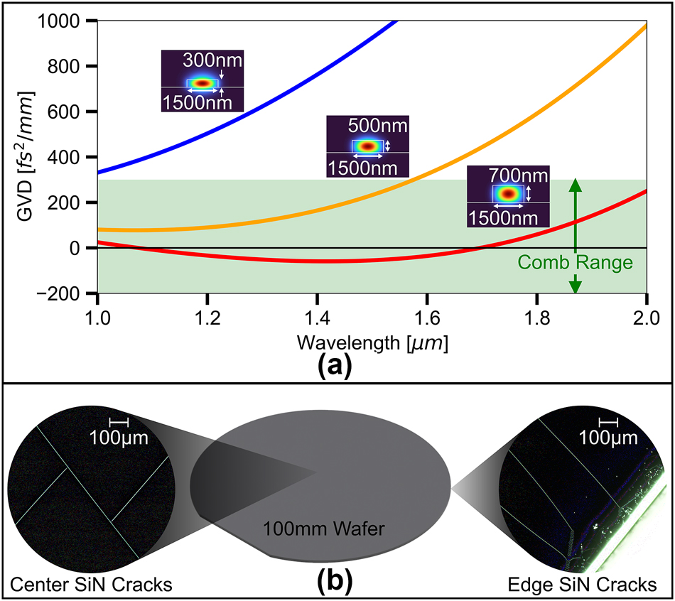 Figure 1: 
Thickness dependent waveguide dispersion and film cracking in SiN. (a) Dispersion comparison of a 1.5 μm wide LPCVD SiN waveguide with various thicknesses. The green shaded area indicates a general GVD range which has been shown to generate microcombs. (b) Visible film cracking seen under a dark field microscope of a 730 nm thick LPCVD SiN film on a 100 mm wafer. Cracks propagate from the edge of a wafer (right) and pass through the center of the wafer (left).
