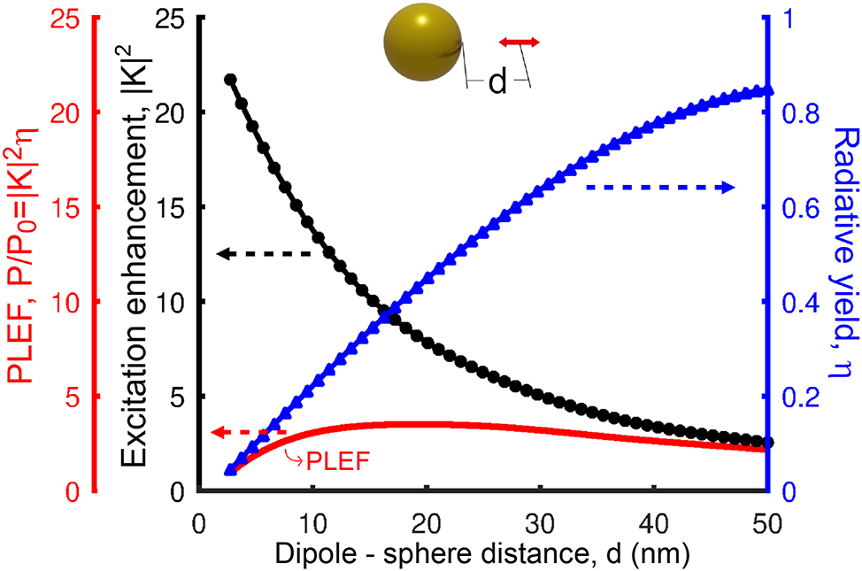 Figure 4: 
Excitation enhancement (|K|2, black solid line and circles, left axis), radiative yield (η, blue solid line and triangles, right axis), and PLEF (|K|2
η, red solid line, left axis) of the dipole – single spherical nanoantenna. As sketched in the inset, the results are plotted as a function of separation distance (2.5 nm ≤ d ≤ 50 nm) between the surface of the sphere and the position of the QE, the latter corresponding to the position where the field is evaluated to obtain |K|2, or where the dipole is placed to calculate η. The diameter of the gold spherical nanostructure is 100 nm and the excitation (λ
exc) and emission (λ
em) wavelengths are both set at 520 nm, the resonant wavelength of the dipolar mode of this nanoantenna.
