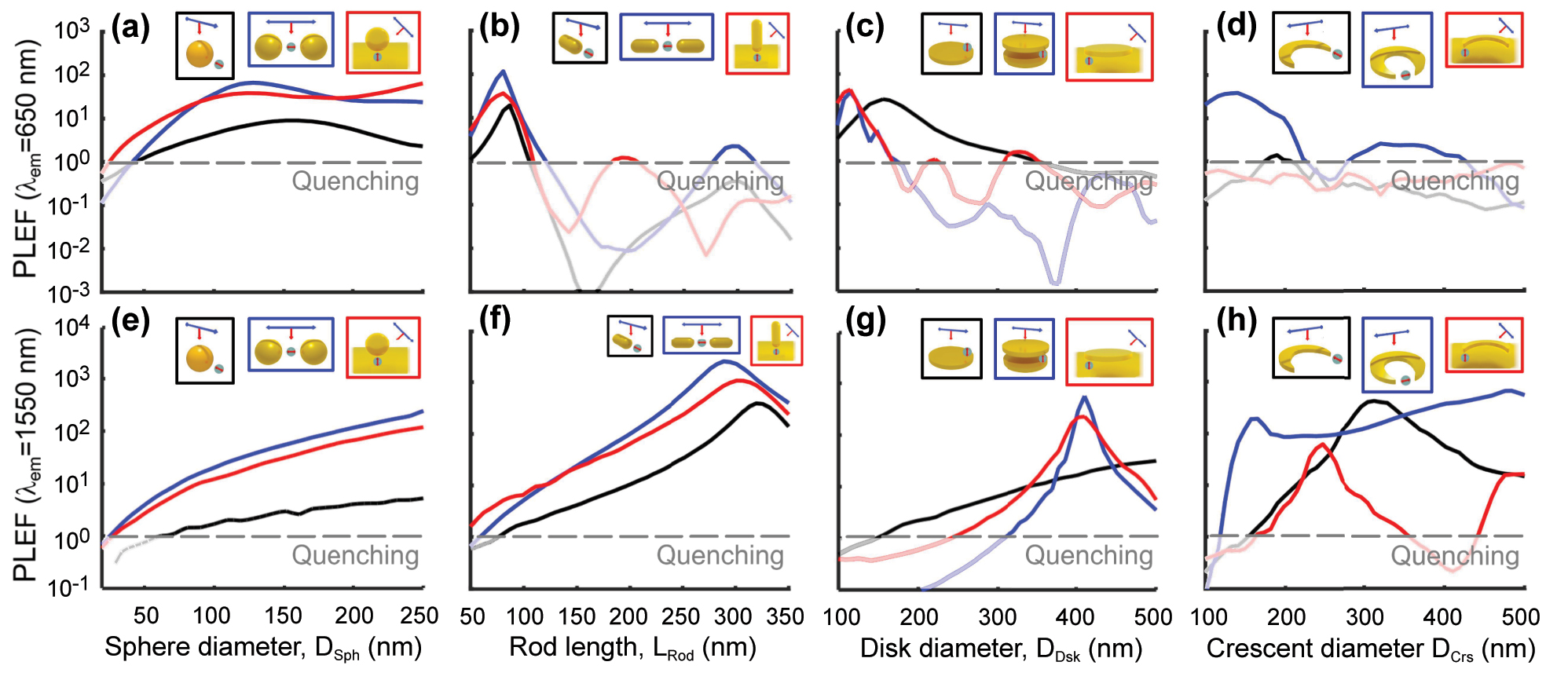 Figure 8: 
PLEF at λ
em = 650 nm (top panels) and λ
em = 1,550 nm (bottom panels) of the dipole – nanoantenna systems in the insets (also Figure 2), as a function of the nanostructure size for (a, e) sphere, (b, f) rod, (c, g) disk, and (d, h) crescent nanostructures with single (black line), gap (blue line), and nanoparticle-on-mirror (red line) nanoantennas. The distance of the dipole from the nanoantenna is d = 10 nm. These results correspond to vertical cuts in Figure 7. A gray dashed line serves as a reference, indicating the threshold below which photoluminescence is quenched, i.e., where the decrease in quantum yield outweighs the increase in excitation enhancement resulting in PLEF 


<
1


${< } 1$



.
