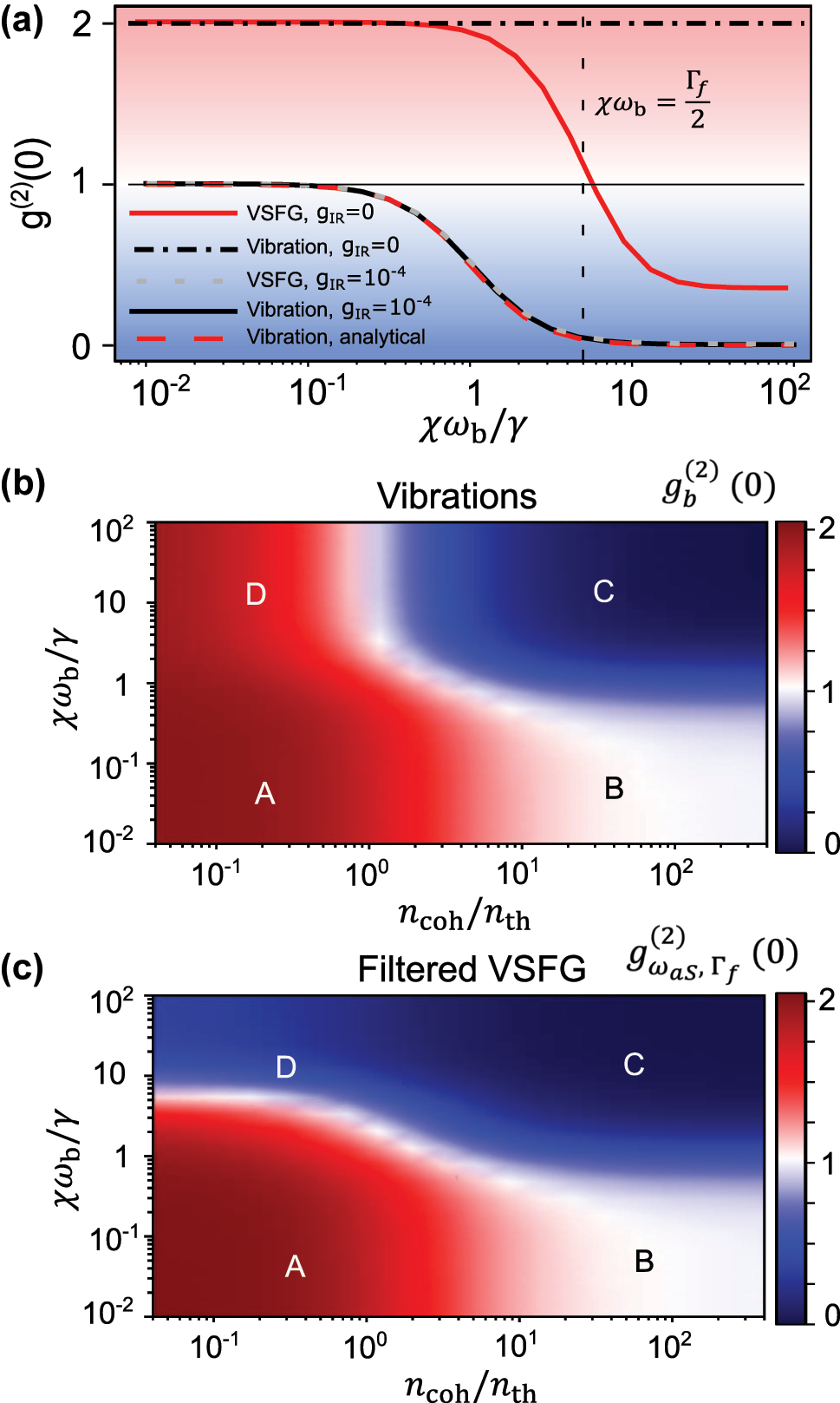 Figure 4:
Regimes of statistics of VSFG (a) evolution of frequency-blind second-order correlation function of the vibrational mode,
g
b
(
2
)
(
0
)
${g}_{\mathrm{b}}^{\left(2\right)}\left(0\right)$
, and of the frequency-filtered second-order correlation function of the anti-Stokes field,
g
ω
aS
,
Γ
f
(
2
)
(
0
)
${g}_{{\omega }_{\text{aS}},{{\Gamma}}_{\text{f}}}^{\left(2\right)}\left(0\right)$
, plotted against the relative strength of anharmonicity, both in the absence (g
IR = 0) and in the presence (g
IR = 10−4 or equivalently n
coh = 0.04) of MIR drive. The analytical curve is from Eq. (14). (b,c) Second-order correlation function of vibrations,
g
b
(
2
)
(
0
)
${g}_{\mathrm{b}}^{\left(2\right)}\left(0\right)$
, in (b) and filtered anti-Stokes field,
g
ω
aS
,
Γ
f
(
2
)
(
0
)
${g}_{{\omega }_{\text{aS}},{{\Gamma}}_{\text{f}}}^{\left(2\right)}\left(0\right)$
, in (c) plotted versus the dimensionless strengths of MIR drive and anharmonicity. Capital letters identify four regions of parameters discussed in the text.